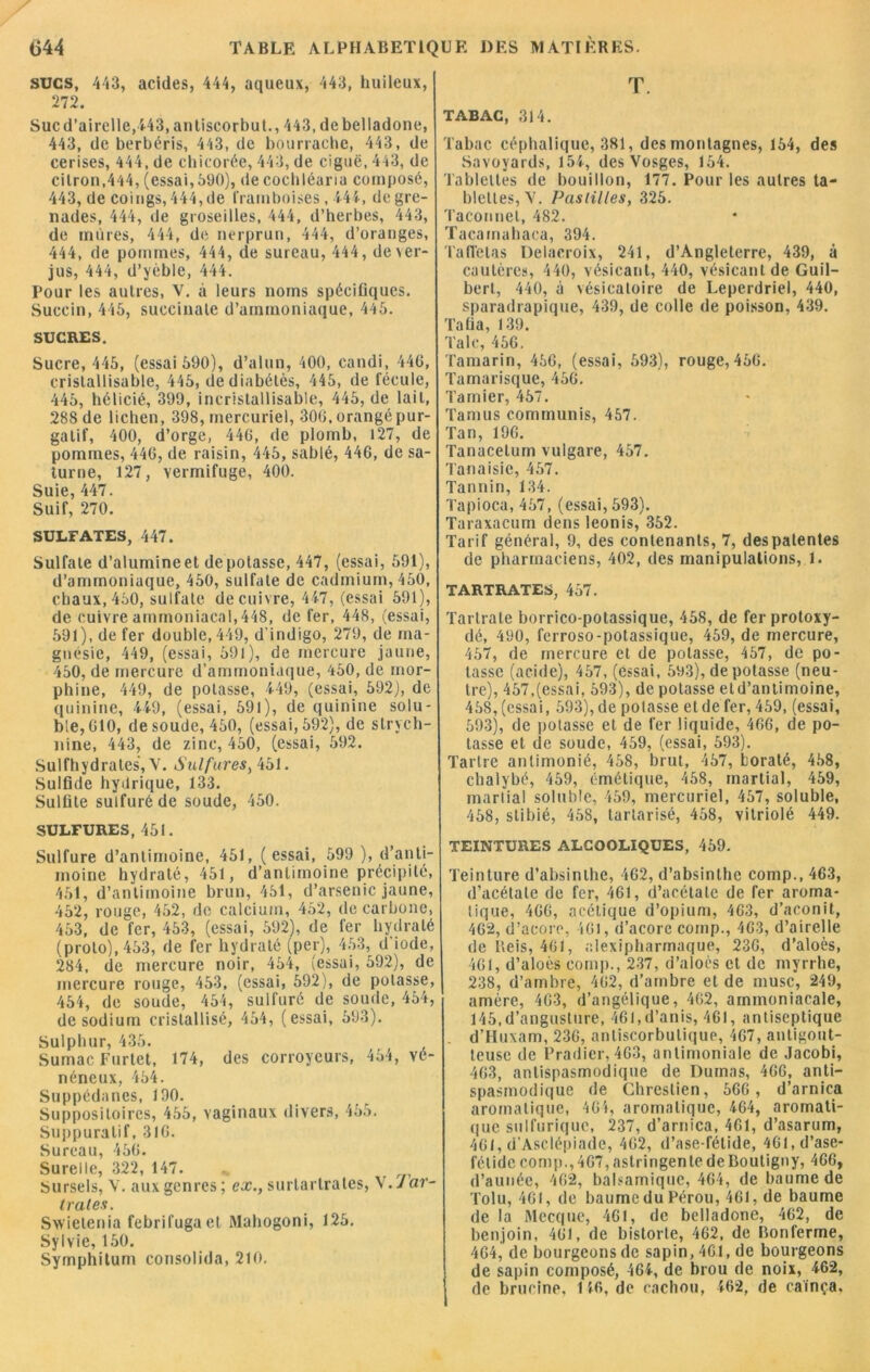 sucs, 443, acides, 444, aqueux, 443, huileux, 272. Suc d’airelle, 443, antiscorbut., 443, debelladone, 443, de berbéris, 443, de bourrache, 443, de cerises, 444, de chicorée, 443, de ciguë, 443, de citron,444, (essai,590), decochléaria composé, 443, de coings, 444, de framboises, 444, de gre- nades, 444, de groseilles, 444, d’herbes, 443, de mures, 444, de nerprun, 444, d’oranges, 444, de pommes, 444, de sureau, 444, dever- jus, 444, d’yèble, 444. Pour les autres, V. à leurs noms spécifiques. Succin, 445, succinale d’ammoniaque, 445. SUCRES. Sucre, 445, (essai 590), d’alun, 400, candi, 446, crislallisable, 445, dediabétès, 445, de fécule, 445, hélicié, 399, incristallisable, 445, de lait, 288 de lichen, 398, mercuriel, 300, orangé pur- gatif, 400, d’orge, 44G, de plomb, 127, de pommes, 440, de raisin, 445, sablé, 446, de Sa- turne, 127, vermifuge, 400. Suie, 447. Suif, 270. SULFATES, 447. Sulfate d’alumine et dépotasse, 447, (essai, 591), d’ammoniaque, 450, sulfate de cadmium, 450, chaux, 450, sulfate de cuivre, 447, (essai 591), de cuivre ammoniacal, 448, de fer, 448, (essai, 591), de fer double, 449, d’indigo, 279, de ma- gnésie, 449, (essai, 591 ), de mercure jaune, 450, de mercure d’ammoniaque, 450, de mor- phine, 449, de potasse, 449, (essai, 592), de quinine, 449, (essai, 691), de quinine solu- ble, 010, de soude, 450, (essai, 592), de strych- nine, 443, de zinc, 450, (essai, 592. Sulfhydrates, V. Sulfures, 451. Sulfide hydrique, 133. Sulfite sulfuré de soude, 450. SULFURES, 451. Sulfure d’antimoine, 451, (essai, 699 ), d’anti- moine hydraté, 451, d’antimoine précipité, 451, d’antimoine brun, 451, d’arsenic jaune, 452, rouge, 452, de calcium, 452, de carbone, 453, de fer, 453, (essai, 592), de fer hydraté (prolo), 453, de fer hydraté (per), 453, d'iode, 284, de mercure noir, 454, (essai, 592), de mercure rouge, 453, (essai, 592), de potasse, 454, de soude, 454, sulfuré de soude, 454, de sodium cristallisé, 454, (essai, 693). Sulpluir, 435. Sumac Furlet, 174, des corroyeurs, 454, vé- néneux, 454. Suppédanes, 190. Suppositoires, 455, vaginaux divers, 455. Suppuratif, 310. Sureau, 450. Surelle, 322, 147. Sursels, V. aux genres ; ex., surtartrates, V. J as- trales. Swictenia febrifugaet Mahogoni, 125. Sylvie, 150. Syrnphitum consolida, 210. T. TABAC, 314. Tabac céphalique, 381, des montagnes, 154, des Savoyards, 154, des Vosges, 154. Tablettes de bouillon, 177. Pour les autres ta- blettes, V. Pastilles, 325. Taconnet, 482. Tacamahaca, 394. Taffetas Delacroix, 241, d’Angleterre, 439, à cautères, 440, vésicant, 440, vésicant de Guil- bert, 440, à vésicatoire de Leperdriel, 440, sparadrapique, 439, de colle de poisson, 439. Tafia, 139. Talc, 450. Tamarin, 450, (essai, 693), rouge, 460. Tamarisque, 450. Tarnier, 457. Tamus communis, 457. Tan, 196. Tanacelum vulgare, 457. Tanaisie, 457. Tannin, 134. Tapioca, 467, (essai, 593). Taraxacum dens leonis, 352. Tarif général, 9, des contenants, 7, des patentes de pharmaciens, 402, des manipulations, 1. TARTRATES, 457. Tarlrate borrico-potassique, 458, de fer protoxy- dé, 490, ferroso-potassique, 459, de mercure, 457, de mercure et de potasse, 457, de po- tasse (acide), 457, (essai, 593), dépotasse (neu- tre), 457,(essai, 593), de potasse et d’antimoine, 458, (essai, 593), de potasse et de fer, 459, (essai, 593), de potasse et de fer liquide, 466, de po- tasse et de soude, 459, (essai, 593). Tartre anlimonié, 458, brut, 457, fcoraté, 458, ehalybé, 459, émétique, 458, martial, 459, martial soluble, 459, mercuriel, 457, soluble, 468, slibié, 458, tarlarisé, 458, vitriolé 449. TEINTURES ALCOOLIQUES, 459. Teinture d’absinthe, 462, d’absinthe comp., 463, d’acétate de fer, 461, d’acétate de fer aroma- tique, 406, acétique d’opium, 4G3, d’aconit, 462, d’acore, 461, d’acore comp., 463, d’airelle de Reis, 461, alexipharmaque, 236, d’aloès, 461, d’aloès comp., 237, d’aloès et de myrrhe, 238, d’ambre, 462, d’ambre et de musc, 249, amère, 463, d’angélique, 462, ammoniacale, I45,d’anguslure, 461,d’anis, 461, antiseptique d’Huxam, 236, antiscorbutique, 467, antigout- teuse de Pradier, 463, antimoniale de Jacobi, 463, antispasmodique de Dumas, 466, anti- spasmodique de Chrestien, 566 , d’arnica aromatique, 461, aromatique, 464, aromati- que sulfurique, 237, d’arnica, 461, d’asarum, 461, d’Asclépiade, 462, d’ase-fétide, 46l,d’ase- fétide comp., 467, astringente de Boutigny, 466, d’aunée, 462, balsamique, 464, de baume de Tolu, 461, de baume du Pérou, 461, de baume de la Mecque, 461, de belladone, 462, de benjoin, 461, de historié, 462, de Bonferme, 464, de bourgeons de sapin, 461, de bourgeons de sapin composé, 464, de brou de noix, 462, de brueine, 146, de cachou, 462, de cainça.