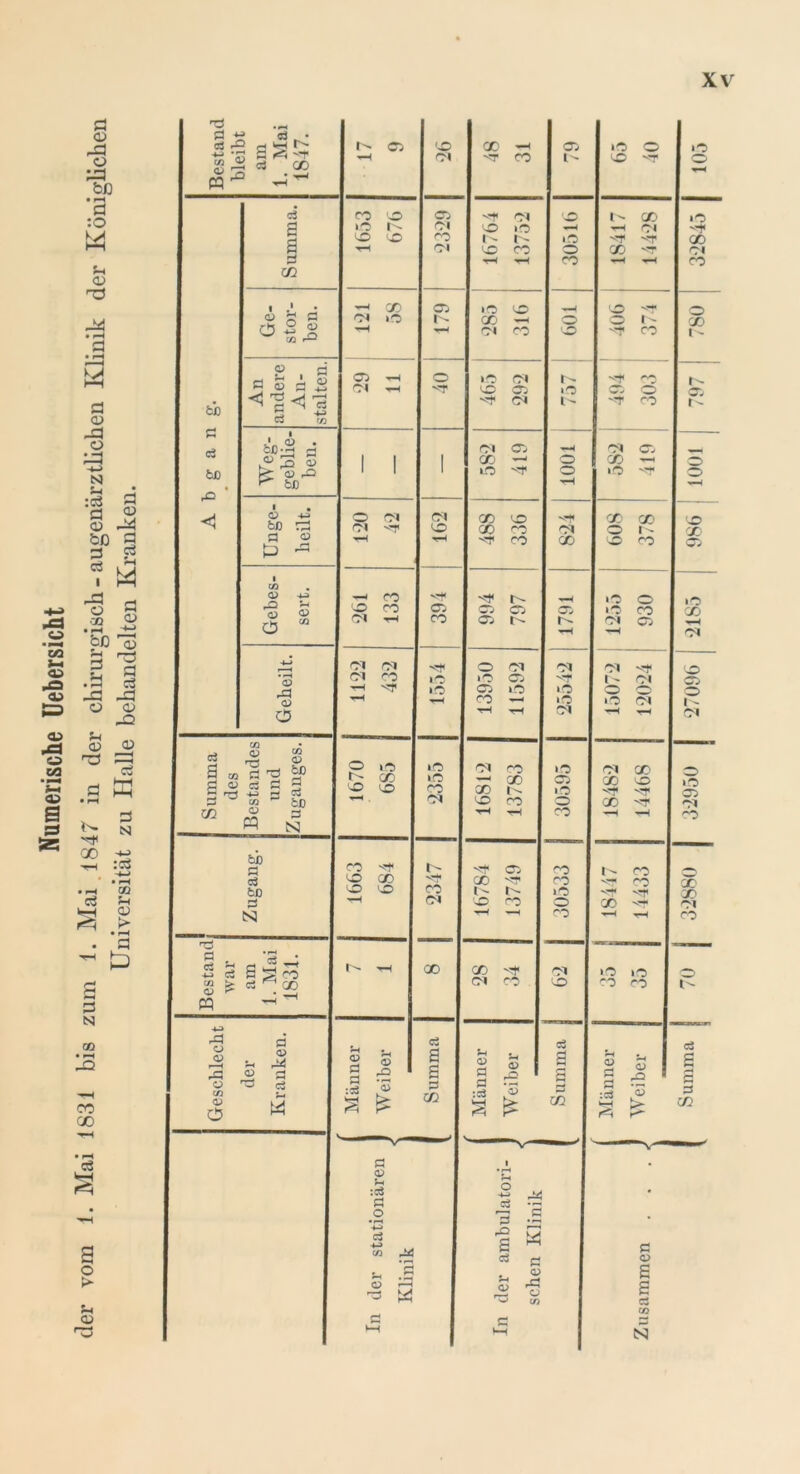 Numerische Uebersicht der \om 1. Mai 1831 bis zum 1. Mai 1847 in der chirurgisch - augenärztlichen Klinik der Königlichen Universität zu Halle behandelten Kranken.