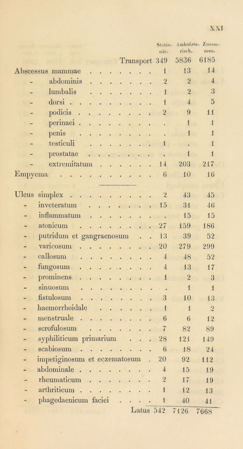Statio- Ambulato- Zusam- när. risch. men. Transport 349 5836 6185 Abscessus mammae 1 13 14 - abdominis 2 2 4 - lumbalis 1 2 3 - dorsi 1 4 5 - podicis 2 9 11 - perinaei 1 1 - penis 1 1 - testiculi 1 • 1 - prostatae 1 1 - extreinitatum 14 203 217 Empyema 6 10 16 Ulcus simplex 2 43 45 - inveteratum 15 31 46 - inflammatum • 15 15 - atonicum 27 159 186 - putridum et gangraenosum . . 13 39 52 - varicosum 20 279 299 - callosum 4 48 52 - fungosum 4 13 17 - prominens 1 2 3 - sinuosum 1 1 - fistulosum 3 10 13 - haemorrhoidale 1 1 2 - menstruale 6 6 12 - scrofulosum 7 82 89 - syphiliticum primarium . . . 28 121 149 - scabiosum 6 18 24 - impetiginosum et eczematosum . 20 92 112 - abdominale 4 15 19 - rheumaticum 2 17 19 - arthriticum 1 12 13 - phagedaenicum faciei .... 1 40 41 7668