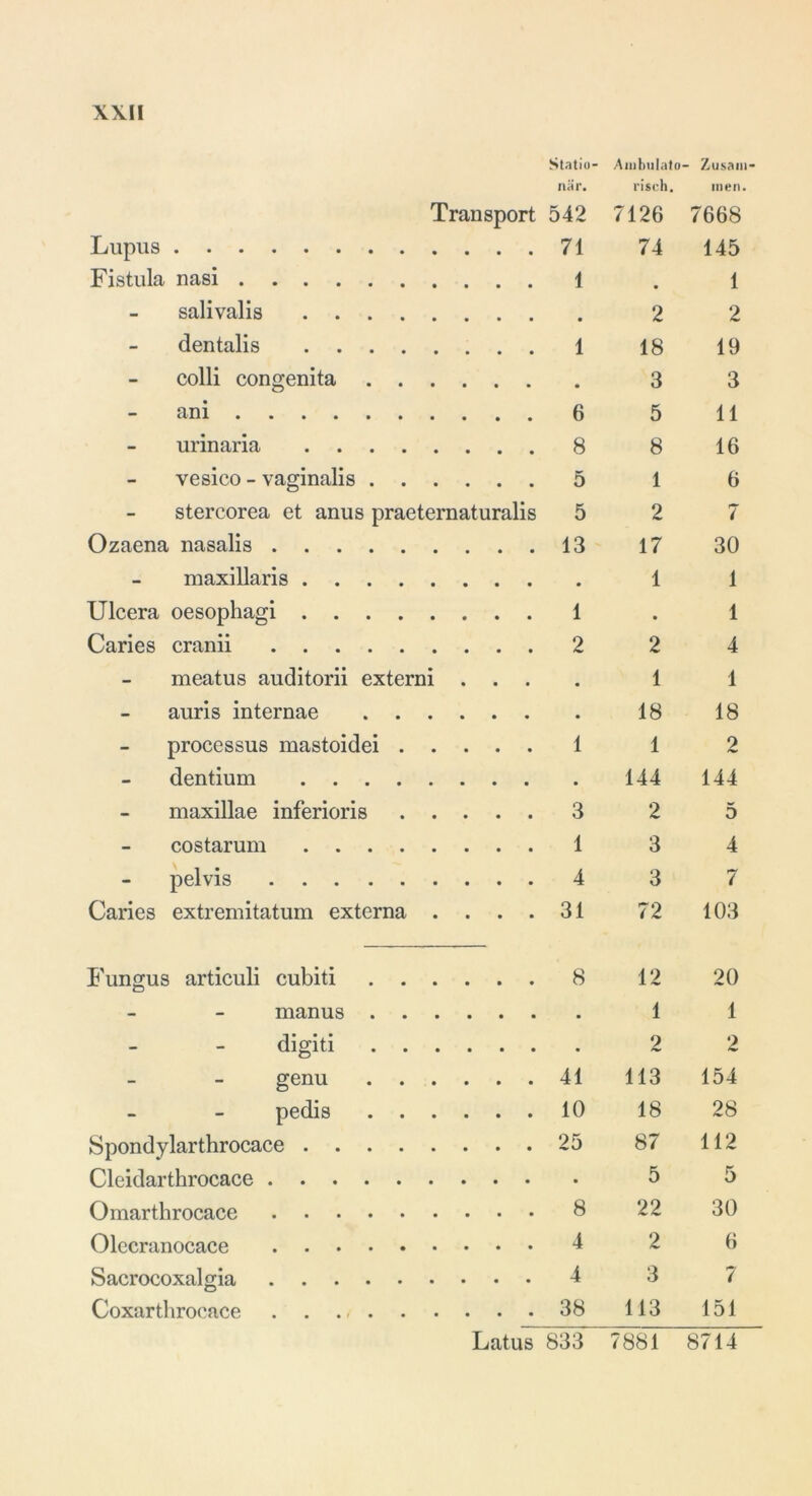 Statio- när. Transport 542 Ambulato- risch. 7126 - Zusain inen. 7668 Lupus 71 74 145 Fistula nasi 1 • 1 salivalis 2 2 dentalis 1 18 19 colli congenita • 3 3 ani 6 5 11 urinaria 8 8 16 vesico - vaginalis 5 1 6 stercorea et anus praeternaturalis 5 2 7 Ozaena nasalis 13 17 30 maxillaris 1 1 Ulcera oesophagi 1 • 1 Caries cranii 2 2 4 meatus auditorii externi . . . • 1 1 auris internae 18 18 processus mastoidei 1 1 2 dentium 144 144 maxillae inferioris 3 2 5 costarum 1 3 4 pelvis 4 3 7 Caries extremitatum externa .... 31 72 103 Fungus articuli cubiti 8 12 20 manus 1 1 digiti 2 2 genu 41 113 154 pedis 10 18 28 Spondylarthrocace 25 87 112 Cleidarthrocace • 5 5 Omarthrocace 8 22 30 Olecranocace 4 2 6 Sacrocoxalgia 4 3 7 Coxarthrocace 38 113 151 Latus 833 7881 8714