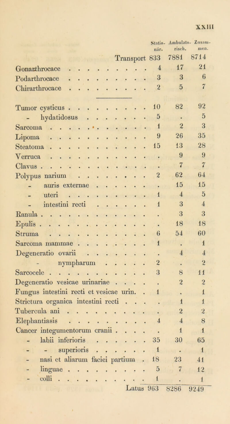 Statio- Ambulato- Zusani- när. risch. men. Transport 833 7881 8714 Gonacthrocace . 4 17 21 Podarthrocace . 3 3 6 Chirarthrocace . 2 5 7 Tumor cysticus . 10 82 92 hydatidosus .... . 5 • 5 Sarcoma * . . . . 1 2 3 Lipoma . 9 26 35 Steatoma . 15 13 28 Y erruca 9 9 Clav us 7 7 Polypus narium . 2 62 64 auris externae . . . 15 15 uteri 1 4 5 intestini recti . . . 1 3 4 Ranula 3 3 Epulis 18 18 Struma . 6 54 60 Sarcoma mammae 1 • 1 Degeneratio ovarii .... 4 4 nympharum . . • • . 2 • 2 Sarcocele . 3 8 11 Degeneratio vesicae urinariae . • • • • 2 2 Fungus intestini recti et vesicae urin. 1 • 1 Strictura organica intestini recti • • • • 1 1 Tubercula ani 2 2 Elephantiasis . 4 4 8 Cancer integumentorum cranii . • • • • 1 1 labii inferioris . . . . 35 30 65 superioris . . . 1 • 1 nasi et aliarum faciei partium . 18 23 41 linguae 7 12 - colli ... 1 Latus 963 8286 1 9249“