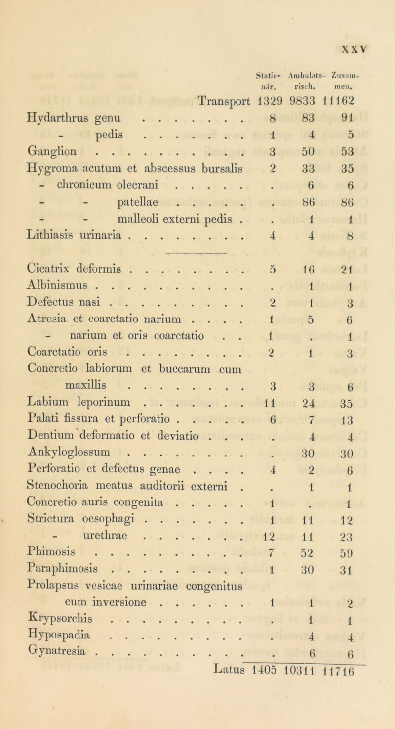 Statio- Ambulato- Zusam- nar. risch. inen. Transport 1329 9833 11162 Hydarthrus genu 8 83 91 pedis 1 4 5 Ganglion 3 50 53 Hygroma acutum et abscessus bursalis 2 33 35 - chronicum olecrani • 6 6 patellae • 86 86 malleoli externi pedis . • 1 1 Lithiasis urinaria 4 4 8 Cicatrix deformis 5 16 21 Albinismus # 1 1 Defectus nasi 2 1 3 Atresia et coarctatio narium .... 1 5 6 narium et oris coarctatio . . 1 • 1 Coarctatio oris Concretio labiorum et buccarum cum 2 1 3 maxillis 3 3 6 Labium leporinum 11 24 35 Palati fissura et perforatio 6 7 13 Dentium deformatio et deviatio . . . • 4 4 Ankyloglossum • 30 30 Perforatio et defectus genae .... 4 2 6 Stenochoria meatus auditorii externi . . 1 1 Concretio auris congenita 1 1 Strictura oesophagi 1 11 12 urethrae 12 11 23 Phimosis 7 52 59 Paraphimosis Prolapsus vesicae urinariae congenitus 1 30 31 cum inversione 1 1 ') Krypsorchis • 1 1 Hypospadia • 4 4 Gynatresia . . • 6 6 11716