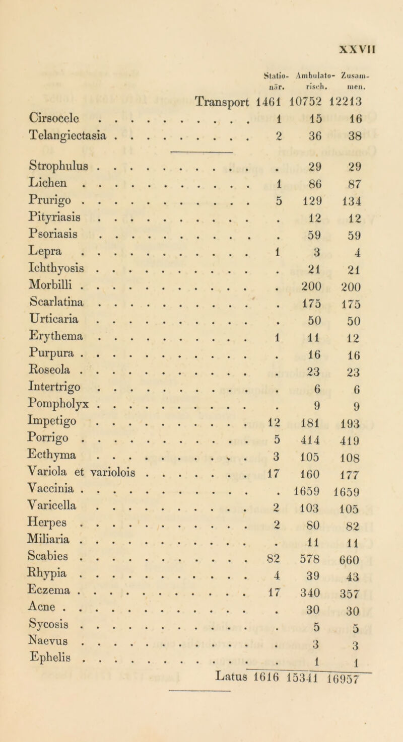 Statio - Anibulat o- Zusain när. risch. . men. Transport 1461 10752 12213 Cirsocele 1 15 16 Telangiectasia . . . . 2 36 38 Strophulus • 29 29 Lichen 1 86 87 Prurigo 5 129 134 Pityriasis • 12 12 Psoriasis . . . . , • 59 59 Lepra 1 3 4 Ichthyosis • 21 21 Morbilli • 200 200 Scarlatina • 175 175 Urticaria • 50 50 Erythema 1 11 12 Purpura • 16 16 Roseola • 23 23 Intertrigo • 6 6 Pompholyx • 9 9 Impetigo 12 181 193 Porrigo 5 414 419 Ecthyma 3 105 108 Variola et variolois . 17 160 177 Vaccinia • 1659 1659 V aricella 2 103 105 Herpes 2 80 82 Miliaria • 11 11 Scabies 82 578 660 Rhypia 4 39 43 Eczema 17 340 357 Acne • 30 30 Sycosis • 5 5 3 Naevus • 3 Ephelis 1 1 Latus 1616 15341 16957