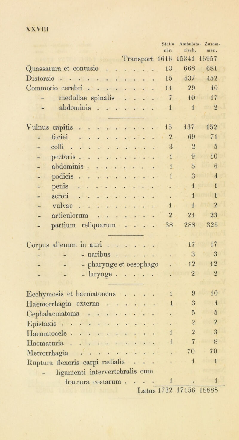 Statin- Ambulalo- Zusam- nür. risch. men. Transport 1616 15341 16957 Quassatura et contusio 13 668 681 Distorsio 15 437 452 Commotio cerebri 11 29 40 metlullae spinalis .... 7 10 17 abclominis 1 1 2 Vulnus capitis 15 137 152 faciei 2 69 71 - colli 3 2 5 pectoris 1 9 10 abdominis 1 5 6 podicis 1 3 4 penis . 1 1 scroti . 1 1 vulvae 1 1 2 articulorum 2 21 23 partium reliquarum . . . . 38 288 326 Corpus alienum in auri 17 17 - - naribus . 3 3 - pharynge et oesophago . 12 12 - larynge . 2 2 Ecchymosis et haematoncus .... 1 9 10 Haemorrhagia externa 1 3 4 Cephalaematoma . 5 5 Epistaxis 2 2 Haematocele 1 ~ 3 Haemat uria 1 ' ^ Metrorrhagia • ^0 ^0 Ruptura flexoris carpi radialis ... . 1 1 ligamenti intervertebralis cum fractura costarum .... 1 • 1 Latus 1732 17156 18888