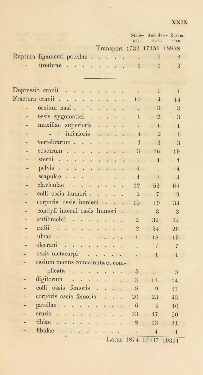Slatio - Ambulato- Zusam när. risch. men. Transport 1732 17156 18888 Ruptura ligamenti patellae • 1 1 - urethrae 1 1 2 Depressio cranii • 1 1 Fractura cranii 10 4 14 - ossium nasi . 3 3 - ossis zygomatici 1 2 3 - maxillae superioris .... • 1 1 - inferioris . . . . 4 2 6 - vertebrarum 1 2 3 - costarum 3 16 19 - sterni • 1 1 - pelvis 4 • 4 - scapulae 1 3 4 - claviculae 12 52 64 - colli ossis humeri 2 / 9 - corporis ossis humeri . . . 15 19 34 - condyli interni ossis humeri . • 3 3 - antibrachii 2 32 34 - radii 2 24 26 - ulnae 1 18 19 - olecrani • 7 r»r 4 - ossis metacarpi • 1 1 - ossium manus comminuta et com- plicata 5 5 - digitorum 3 11 14 - colli ossis femoris .... 8 9 17 - corporis ossis femoris . . . 20 23 43 - patellae 6 4 10 - cruris 33 17 50 - tibiae 8 13 21 - fibulae *• __ — • 4 4 Latus 1874 17437 19311