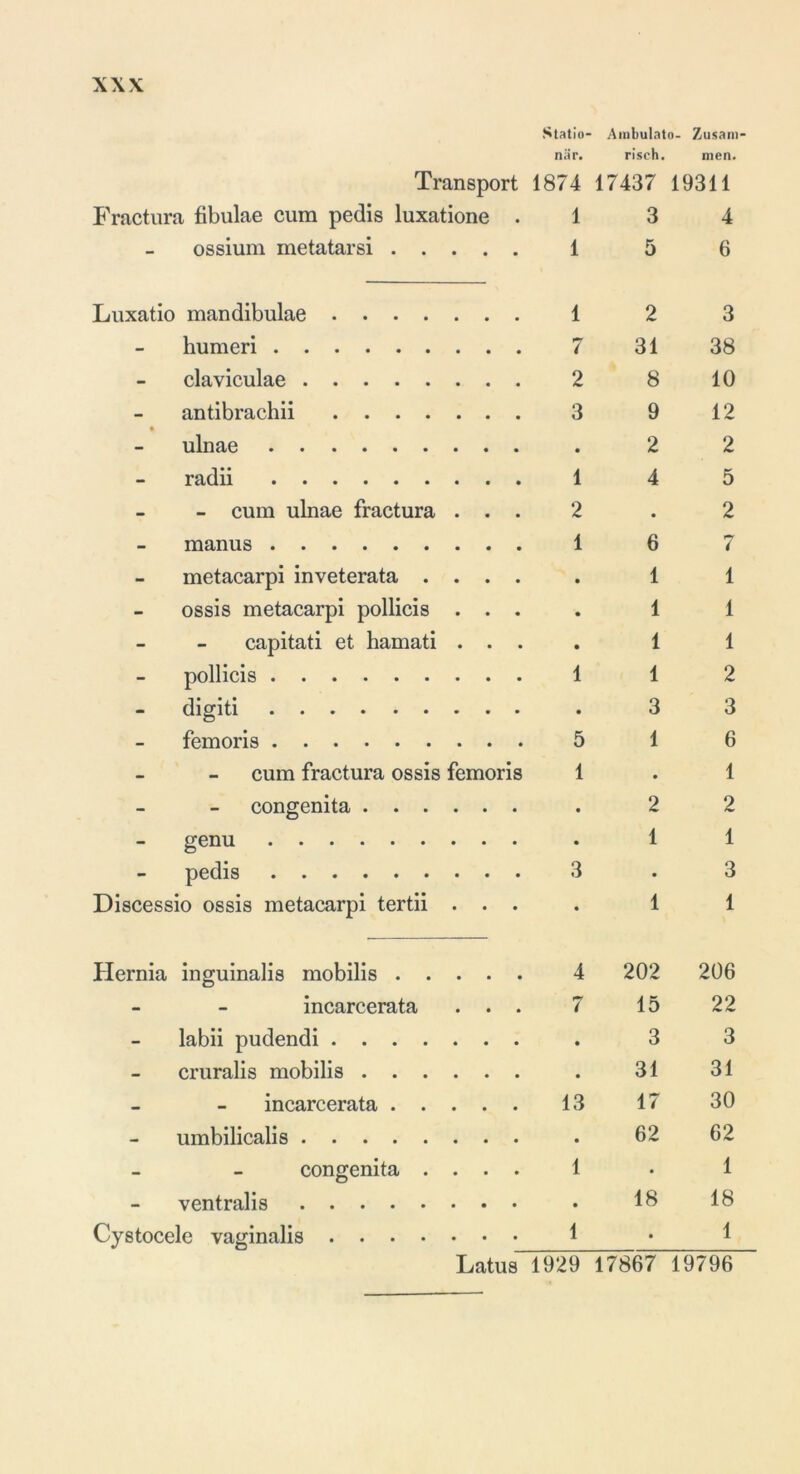 Statio- Ambulato- Zusam när. risch. men. Transport 1874 17437 19311 Fractura fibulae cum pedis luxatione . 1 3 4 - ossium metatarsi 1 5 6 Luxatio mandibulae 1 2 3 - humeri 7 31 38 - claviculae 2 8 10 - antibrachii 3 9 12 ulnae • 2 2 - radii 1 4 5 - - cum ulnae fractura . . . 2 • 2 - manus 1 6 7 - metacarpi inveterata .... • 1 1 - ossis metacarpi pollicis . . . • 1 1 - capitati et hamati . . . • 1 1 - pollicis 1 1 2 - digiti • 3 3 - femoris 5 1 6 - cum fractura ossis femoris 1 • 1 - congenita • 2 2 - genu • 1 1 - pedis 3 • 3 Discessio ossis metacarpi tertii . . . • 1 1 Hernia inguinalis mobilis 4 202 206 - incarcerata . . . i-r i 15 22 - labii pudendi • 3 3 - cruralis mobilis • 31 31 — incarcerata 13 17 30 - umbilicalis • 62 62 - congenita .... 1 • 1 - ventralis • 18 18 Cystocele vaginalis 1 • 1