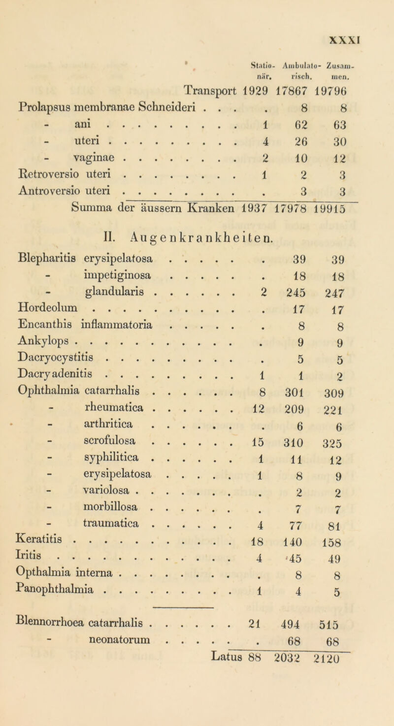 Statio- Ambiilatü- Zusam- när. risch. men. Transport 1929 17867 19796 Prolapsus membranae Schneiden ... . 8 8 ani 1 62 63 uteri 4 26 30 vaginae 2 1Ü 12 Retroversio uteri 1 2 3 Antroversio uteri . 3 3 Summa der äussern Kranken 1937 17978 19915 II. Augenkrankheiten. Blepharitis erysipelatosa . . . • • • 39 39 impetiginosa . . . • • • 18 18 glandularis . . . . . . 2 245 247 Hordeolum • • • 17 17 Encanthis inflammatoria . . . • • • 8 8 Ankylops • • • 9 9 Dacryocystitis • • • 5 5 Dacryadenitis . . 1 1 2 Ophthalmia catarrhalis .... . . 8 301 309 rheumatica .... . . 12 209 221 arthritica .... • * • 6 6 scrofulosa .... . . 15 310 325 syphilitica .... . . 1 11 12 erysipelatosa . . . . . 1 8 9 variolosa • • • 2 2 morbillosa .... • • • 7 7 traumatica .... . . 4 77 81 Keratitis . . 18 140 158 Iritis '45 49 Opthalmia interna • • • 8 8 Panophthalmia . . 1 4 5 Blennorrhoea catarrhalis .... . . 21 494 515 neonatorum . . . • • • 68 68 Latus 88 2032 2120