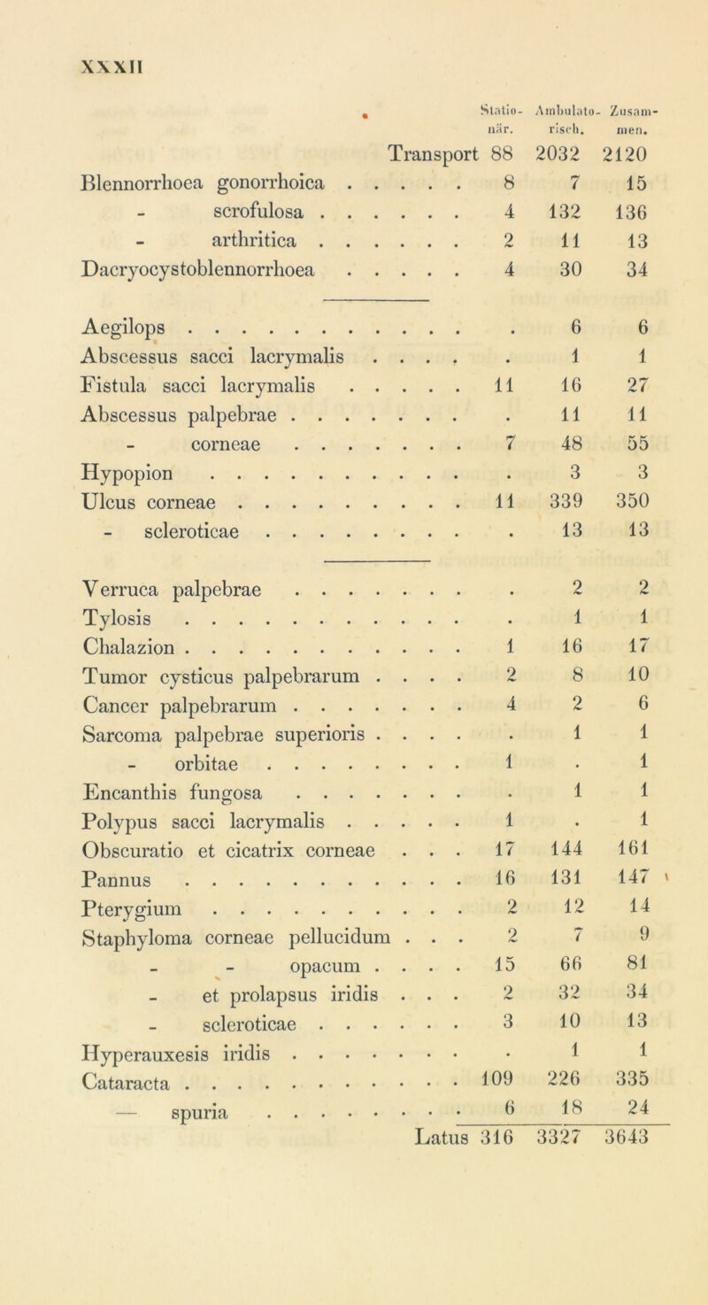 • Statin- Ambulato- Zusnni när. Transport 88 risch. 2032 men, 2120 Blennorrlioea gonorrhoica . . • 8 7 15 scrofulosa . . . 4 132 136 arthritica . . 2 11 13 Dacryocystoblennorrhoea . . • • • 4 30 34 Aegilops 6 6 Abscessus sacci lacrymalis • • • • 1 1 Fistula sacci lacrymalis . . • • • 11 16 27 Abscessus palpebrae .... • 11 11 corneae .... 7 48 55 Hypopion • 3 3 Ulcus corneae 11 339 350 scleroticae • 13 13 V erruca palpebrae .... • 2 2 Tylosis • 1 1 Chalazion 1 16 17 Tumor cysticus palpebrarum . • • • 2 8 10 Cancer palpebrarum .... 4 2 6 Sarcoma palpebrae superioris . • • • • 1 1 orbitae 1 • 1 Encanthis fungosa .... • 1 1 Polypus sacci lacrymalis . . . 1 • 1 Obscuratio et cicatrix corneae . 17 144 161 Pannus 16 131 147 Pterygium 2 12 14 Staphyloma corneae pellucidum • 2 7 9 opacum . • • • 15 66 81 et prolapsus iridis • • • 2 32 34 scleroticae . . • • • • 3 10 13 Iiyperauxesis iridis .... • 1 1 Cataracta 109 226 335 spuria 6 18 24