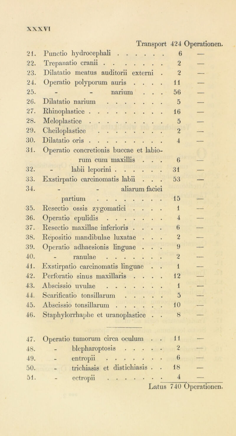 Transport 424 Operationen. 21. Punctio hydrocephali 6 — 22. Trepanatio cranii 2 — 23. Dilatatio meatus auditorii externi . 2 — 24. Operatio polyporum auris .... 11 — 25. - - narium ... 56 — 26. Dilatatio narium 5 — 27. Rhinoplastice 16 — 28. Meloplastice 5 — 29. Cheiloplastice 2 — 30. Dilatatio oris 4 — 31. Operatio eoncretionis buccae et labio- rum cum maxillis ... 6 — 32. - labii leporini 31 — 33. Exstirpatio carcinomatis labii ... 53 — 34. - - aliarum faciei partium 15 — 35. Kesectio ossis zygomatici .... 1 36. Operatio epulidis 4 37. Resectio maxillae inferioris .... 6 — 38. Repositio mandibulae luxatae ... 2 — 39. Operatio adhaesionis linguae ... 9 — 40. - ranulae 2 •— 41. Exstirpatio carcinomatis linguae . . 1 42. Perforatio sinus maxillaris .... 12 — 43. Abscissio uvulae 1 — 44. Scarificatio tonsillarum 5 — 45. Abscissio tonsillarum 10 — 46. Staphylorrhaphe et uranoplastice . . 8 47. Operatio tumorum circa oculum . . 11 — 48. - blepharoptosis 2 49. - entropii 6 50. - trichiasis et distichiasis . . 18 — 51. - ectropii 4 — Latus 740 Operationen.