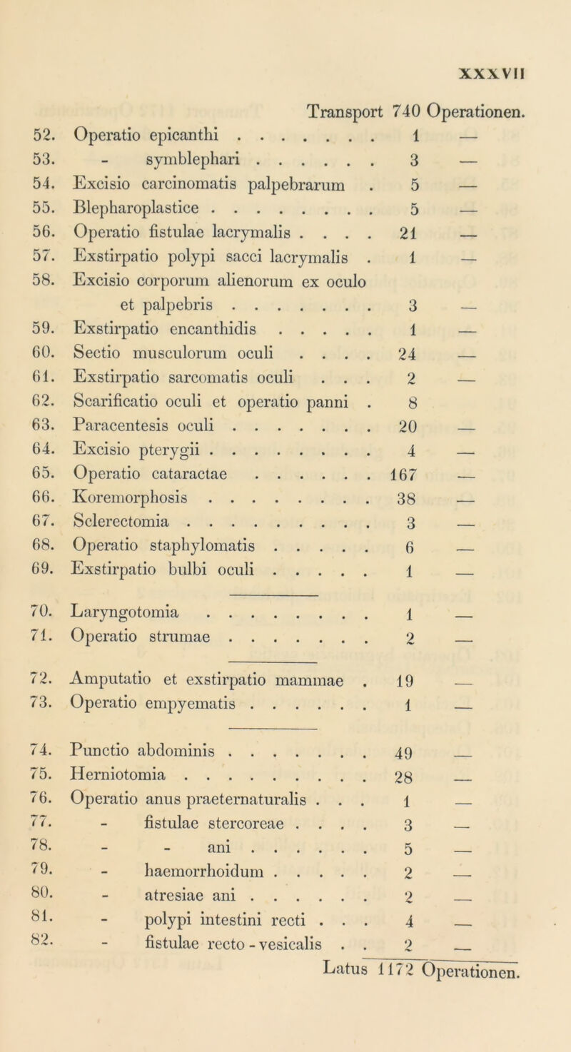 Transport 740 Operationen 52. Operatio epicanthi 1 — 53. symblephari 3 — 54. Excisio carcinomatis palpebrarum 5 — 55. Blepharoplastice 5 — 56. Operatio fistulae lacrymalis .... 21 — 57. Exstirpatio polypi sacci lacrymalis . 1 — 58. Excisio corporum alienorum ex oculo et palpebris 3 59. Exstirpatio encanthidis 1 — 60. Sectio musculorum oculi .... 24 — 61. Exstirpatio sarcomatis oculi . . . 2 — 62. Scarificatio oculi et operatio panni . 8 63. Paracentesis oculi 20 — 64. Excisio pterygii 4 — 65. Operatio cataractae 167 — 66. Koremorphosis 38 — 67. Sclerectomia 3 — 68. Operatio staphylomatis 6 — 69. Exstirpatio bulbi oculi 1 — 70. Laryngotomia 1 71. Operatio strumae 2 — 72. Amputatio et exstirpatio mammae 19 73. Operatio empyematis 1 — 74. Punctio abdominis 49 75. Herniotomia 28 _____ 76. Operatio anus praeternaturalis . . . 1 ((. fistulae stercoreae .... 3 78. ani 5 79. haemorrhoidum 2 80. atresiae ani 2 . 81. polypi intestini recti . . . 4 82. fistulae rccto - vesicalis . . 2 _ 1172 Operationen.