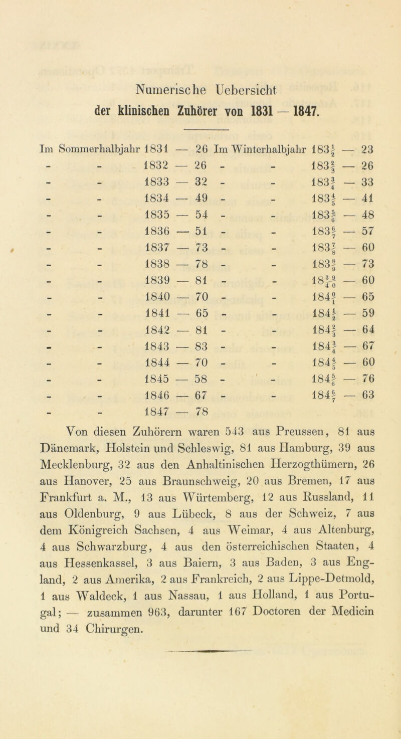 Numerische Uebersicht der klinischen Zuhörer von 1831 — 1847. Im Sommerhalbjahr 1831 — 26 Im Winterhalbjahr 183| — 23 - - 1832 — 26 - - 183| — 26 - - 1833 — 32 - - I83f — 33 - - 1834 — 49 - - 1831 — 41 - - 1835 — 54 - - 183| — 48 - - 1836 — 51 - - 1831 — 57 - - 1837 — 73 - - 183! — 60 - - 1838 — 78 - - 183? — 73 - - 1839 — 81 - - 18H — 60 - - 1840 — 70 - - 184f — 65 - - 1841 — 65 - - oo K-V-. — 59 - - 1842 — 81 - - 184| — 64 - - 1843 — 83 - - 184! — 67 - - 1844 — 70 - - 184! — 60 - - 1845 — 58 - i 184f — 76 - - 1846 — 67 - - 00 4^ — 63 1847 — 78 Von diesen Zuhörern waren 543 aus Preussen, 81 aus Dänemark, Holstein und Schleswig, 81 aus Hamburg, 39 aus Mecklenburg, 32 aus den Anhaitinischen Herzogthümern, 26 aus Hanover, 25 aus Braunschweig, 20 aus Bremen, 17 aus Frankfurt a. M., 13 aus Würtemberg, 12 aus Russland, 11 aus Oldenburg, 9 aus Lübeck, 8 aus der Schweiz, 7 aus dem Königreich Sachsen, 4 aus Weimar, 4 aus Altenburg, 4 aus Schwarzburg, 4 aus den österreichischen Staaten, 4 aus Hessenkassel, 3 aus Baiern, 3 aus Baden, 3 aus Eng- land, 2 aus Amerika, 2 aus Frankreich, 2 aus Lippe-Detmold, 1 aus Waldeck, 1 aus Nassau, 1 aus Holland, 1 aus Portu- gal; — zusammen 963, darunter 167 Doctoren der Medicin und 34 Chirurgen.