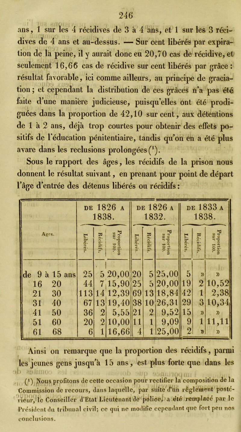 dives de 4 ans et au-dessus. — Sur cent libérés par expira- tion de la peine, il y aurait donc eu 20,70 cas de récidive, et seulement 16,66 cas de récidive sur cent libérés par grâce : résultat favorable, ici comme ailleurs, au principe de grada- tion ; et cependant la distribution de ces grâces n’a pas été faite d’une manière judicieuse, puisqu’elles ont été prodi- guées dans la proportion de 42,10 sur cent, aux détentions de 1 à 2 ans, déjà trop courtes pour obtenir des effets po- sitifs de l’éducation pénitentiaire, tandis qu’on en a été plus avare dans les réclusions prolongées(*). Sous le rapport des âges, les récidifs de la prison nous donnent le résultat suivant, en prenant pour point de départ l’âge d’entrée des détenus libérés ou récidifs : Arcs. DE 1826 a 1838. DE 1826 A 1832. DE 1833 A 1838. P Er Q» * a* Proportion k sur 100. L Libérés. Récidifs. i Proportion sur 100. i ^ Libérés. » O _ ce1 1 Proportion sur 100. de 9 à 15 ans 25 ■ 1 5 20,00 20 5 25,00 5 » » 16 20 44 7 15,90 25 5 20,00 19 2 10,52 21 30 113 14 12,39 69 13 18,84 42 1 2,38 31 40 67 13 19,40 38 10 26,31 29 O O 10,34 41 50 36 2 5,55 21 2 9,52 15 » » 51 60 20 2 10,00 11 1 9,09 9 l 11,11 61 68 6 1 16,66 4 1 25,00 2 D » Ainsi on remarque que la proportion des récidifs, parmi les jeunes gens jusqu’à 15 ans, est plus forte que dans les (') Nous profitons de cette occasion pour rectifier la composition de la Commission de recours, dans laquelle, par suite d’un règlement posté- rieur, le Conseiller d’Etat Lieutenant de police, a été remplacé par le Président du tribunal civil; ce qui ne modifie cependant que fort peu nos conclusions.