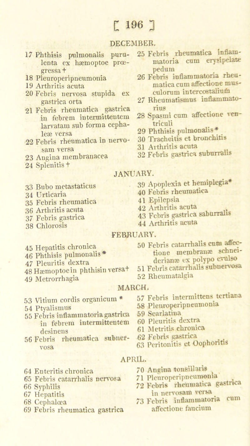 DECEMBER. 17 Phthisis pulmonalis puru- lenta ex haemoptoe proe- gressa + 18 Pleuroperipneumonia 19 Arthritis acuta 20 Febris nervosa stupida ex gastrica orta 21 Febris rheumatica gastrica ill febrem iiitermittentem larvatam sub forma cepha- lete versa 22 Febris rheumatica in nervo- sam versa 23 Angina membranacea 24 Splenitis + 25 Febris rheumatica infiam- matoria cum erjripelatt pedum 26 Febris inflammatoria rheu- matica cum affectione mus- culorum intercoetaliuth 27 Rheumatismus inflammato- riuB 28 Spasmi cum affectione ven- triculi 29 Phthisis pulmonalis • 30 Tracheitis et bronchitis 31 Arthritis acuta 32 Febris gastrica suburralis JANITARY. 33 Bubo metastaticus 34 Urticaria 35 Febris rheumatica 36 Ai-tliritis acuta 37 Febris gastrica 38 Chlorosis 39 Apoplexia et hemiplegia* 40 Febris rheumatica 41 Epilepsia 42 Arthritis acuta 43 Febris gastrica saburralis 44 Arthritis acuta FEBRUARY. 45 Hepatitis chronica 46 Phthisis pulmonalis* 47 Pleuritis dextra 48Haemoptoein phthisin versa+ 49 Metrorrhagia 50 Febris caterrhalis cum affec- tione membranse Schnei- derian® ex polypo evulso 51 Febris catarrhalis subuen'osa 52 Rheumatalgia MARCH. 53 Vitium cordis organicum * 54 Ptyalismiis 55 Febris intlaminatoria gastrica in febrem intermittentem desinens 56 Febris rheumatica subiicr- vosa 57 Febris intermittens tertiana 58 Pleiuroperipneumonia 59 Scarlatina 60 Pleuritis dextra 61 Metritis chronica 62 Febris gastrica 63 Peritonitis et Oophoritis APRIL. 64 Enteritis chronica 65 Febris catarrhalis nert'osa 66 Sj^pliilis 67 Hepatitis 68 Ccphaloea 69 Febris rheumatica gastrica 70 Angina tonsillaris ^ 71 Plcuroperipneunmnia 72 Febris rheumatica gastnea in iiervosam versa 73 Febris inflammatoria cum affectione faucium