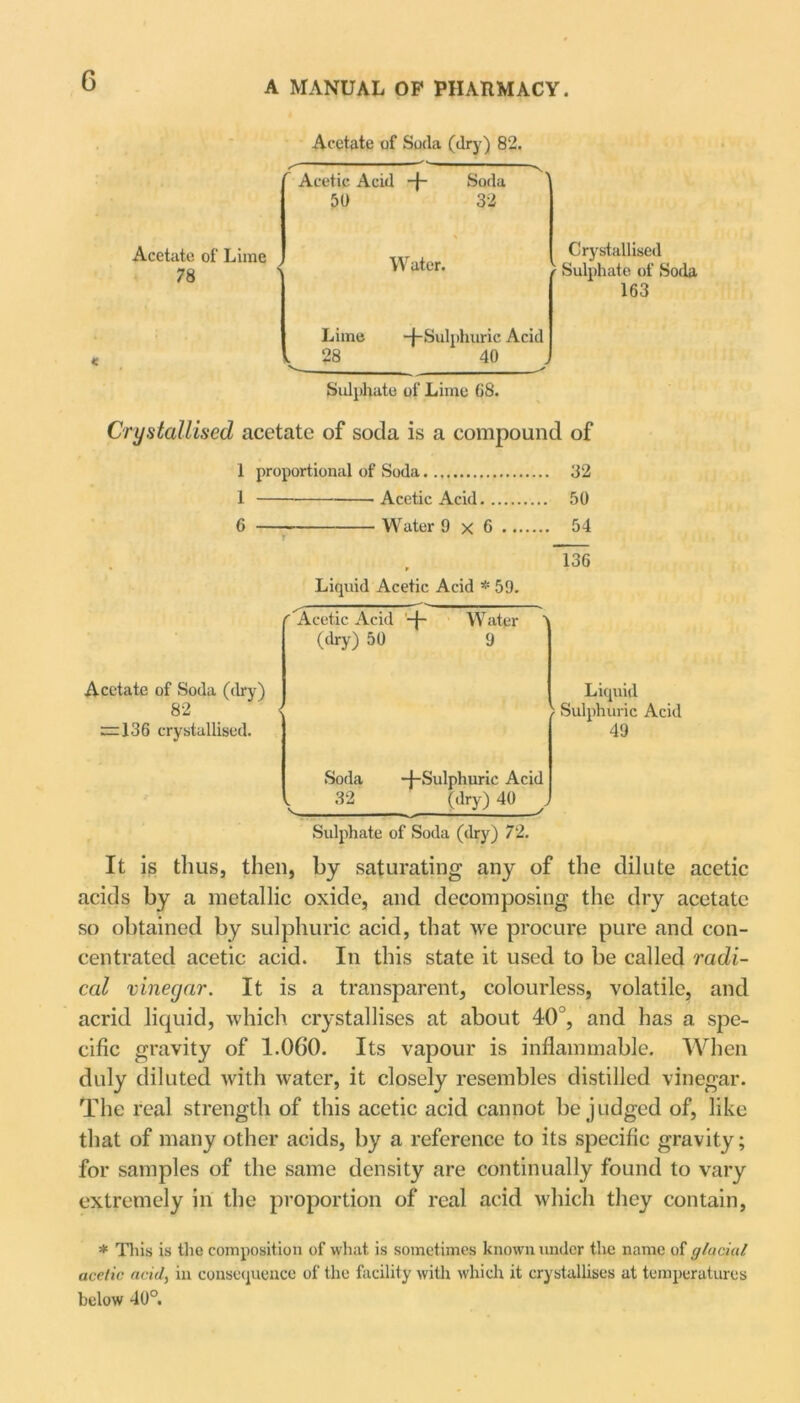 Acetate of Soda (dry) 82. r Acetic Acid Soda 50 32 Acetate of Lime 78 ' Water. Crystallised r Sulphate of Soda 163 Lime -J-Sulphuric Acid 28 40 Sulphate of Lime 68. Crystallised acetate of soda is a compound of 1 proportional of Soda 32 1 Acetic Acid 50 6 Water 9x6 54 136 Liquid Acetic Acid * 59. Acetate of Soda (dry) 82 = 136 crystallised. Sulphate of Soda (dry) 72. r Acetic Acid '-f~ Water (dry) 50 9 Liquid > Sulphuric Acid 49 v Soda -j-Sulphuric Acid 32 (dry) 40 It is thus, then, by saturating any of the dilute acetic acids by a metallic oxide, and decomposing the dry acetate so obtained by sulphuric acid, that we procure pure and con- centrated acetic acid. In this state it used to be called radi- cal vinegar. It is a transparent, colourless, volatile, and acrid liquid, which crystallises at about 40°, and has a spe- cific gravity of 1.060. Its vapour is inflammable. When duly diluted with water, it closely resembles distilled vinegar. The real strength of this acetic acid cannot be judged of, like that of many other acids, by a reference to its specific gravity; for samples of the same density are continually found to vary extremely in the proportion of real acid which they contain, * Tliis is the composition of what is sometimes known under the name of glacial acetic acid, in consequence of the facility with which it crystallises at temperatures below 40°.