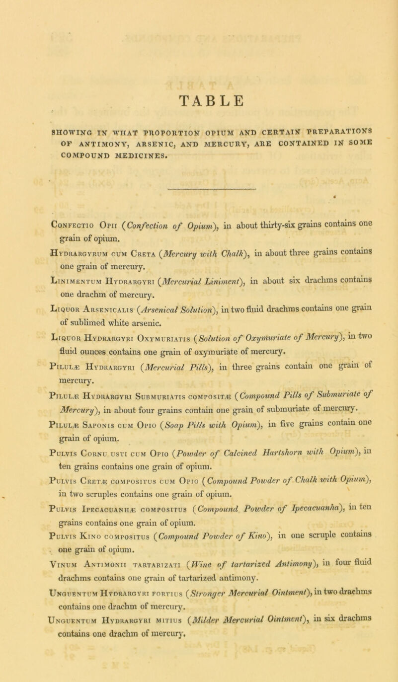 TABLE SHOWING IN WIIAT PUOPOKTION OPIUM AND CERTAIN PREPARATIONS OF ANTIMONY, ARSENIC, AND MERCURY, ARE CONTAINED IN SOME COMPOUND MEDICINES. Confectio Opii (Confection of Opium), in about thirty-six grains contains one grain of opium. Hydrargyrum cum Creta {Mercury with Chalk), in about three grains contains one grain of mercury. Linimentum Hydrargyri (Mercurial Liniment), in about six drachms contains one drachm of mercury. Liquor Arsenicalis {Arsenical Solution), in two fluid drachms contains one grain of sublimed white arsenic. Liquor Hydrargyri Oxymuriatis {Solution of Oxyniuriate of Mercury), in two fluid ounces contains one grain of oxymuriate of mercury. Pilul.e Hydrargyri {Mercurial rills), in three grains contain one grain oi mercury. Pilul.f. Hydrargyri Submuriatis composite {Compound Pills of Submuriate of Mercury), in about four grains contain one grain of submuriate of mercury. Pilula; Saponis cum Opio {Soap Pills with Opium), in five grains contain one grain of opium. Pulvis Cornu usti cum Opio {Powder of Calcined Hartshorn with Opium), in ten grains contains one grain of opium. Pulvis Cret.e compositus cum Opio {Compound Powder of Chalk with Opium), in two scruples contains one grain of opium. Pulvis Ipecacuanha; compositus {Compound Powder of Ipecacuanha), in ten grains contains one grain of opium. Pulvis Kino compositus {Compound Powder of Kino), in one scruple contains one grain of opium. Vinum Antimonii tartarizati {Wine of tartarixcd Antimony), in four fluid drachms contains one grain of tartarized antimony. Unouentum Hydrargyri fortius {Stronger Mercurial Ointment), in two drachms contains one drachm of mercury. Unguentum Hydrargyri mitius {Milder Mercurial Ointment), in six drachms contains one drachm of mercury.