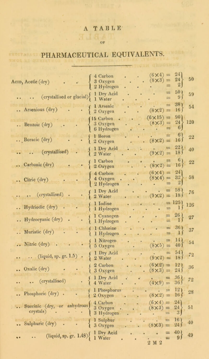 A TABLE OF PHARMACEUTICAL EQUIVALENTS. 1 f 4 Carbon . (6X4) — 241 50 Acetic (dry) . .• \ 3 Oxygen . (8X3) = 2o [ 2 Hydrogen • • • . . (crystallised or glacial)j l 1 Dry Acid [ 1 Water • • • • • ZZ 501 9 J 59 [ 1 Arsenic • • • = 38) 54 Arsenious (dry) . . j 1 2 Oxygen . (8X2) = 161 | j 15 Carbon . (6X15) d 9°) 120 Benzoic (dry) v. . < 3 Oxygen (8X3) = [ 6 Hydrogen • • • —- 6J Boracic (dry) . . j 1 Boron • • • d 61 22 2 Oxygen . (8X2) = 16 j .. (crystallised) . j 1 Dry Acid 1 2 Water . ‘ (9X2) d 22) 181 40 Carbonic (dry) . • j [ 1 Carbon • • ♦ d 6) 22 [ 2 Oxygen . (8X2) = 16 I f 4 Carbon . (6X4) d 241 58 Citric (dry) . . “ ' 4 Oxygen (8X4) d 3; [ 2 Hydrogen • • • == 2J .. (crystallised) . . j f 1 Dry Acid i 2 Water . ‘ . (9X2) d 58) 18/ 76 Hydriodic (dry) . . { \ Hydrogen • • • • • • zz 12i} 126 Hydrocyanic (dry) . . j | 1 Cyanogen i 1 Hydrogen * • • • • • = 2n 27 . . f 1 Chlorine Muriatic (dry) . • ^ j Hydrogen • • • sc 36) 37 • • • = 1/ Nitric (dry) . . • f 1 Nitrogen [ 5 Oxygen . * (8X5) = Ml 40/ 54 (liquid, sp. gr. 1.5) . < | 1 Dry Acid l 2 Water . * (9X2) 541 18/ 72 Oxalic (dry) | 2 Carbon . (6X2) d 12) 36 [ 3 Oxygen . (8X3) = 24/ .. (crystallised) . j i 1 Dry Acid [ 4 Water . ' (4X9) d 36) 36/ 72 ( 1 Phosphorus Phosphoric (dry) . . j 2 Oxygen . (8X2) d 12| 16/ 28 Succinic (dry, or anhydrous) I 4 Carbon (6X4) — 241 3 Oxygen . (8X3) 24} 51 crystals) . . . [ 3 Hydrogen • • • = 3j Sulphuric (dry) . . j ■ 1 Sulphur [ 3 Oxygen . ’ . (8X3) d 161 24/ 40 .. (liquid, sp. gr. 1.48) j 1 Dry Acid i 1 Water . • • • • • 40) 9/ 49 2 M 2