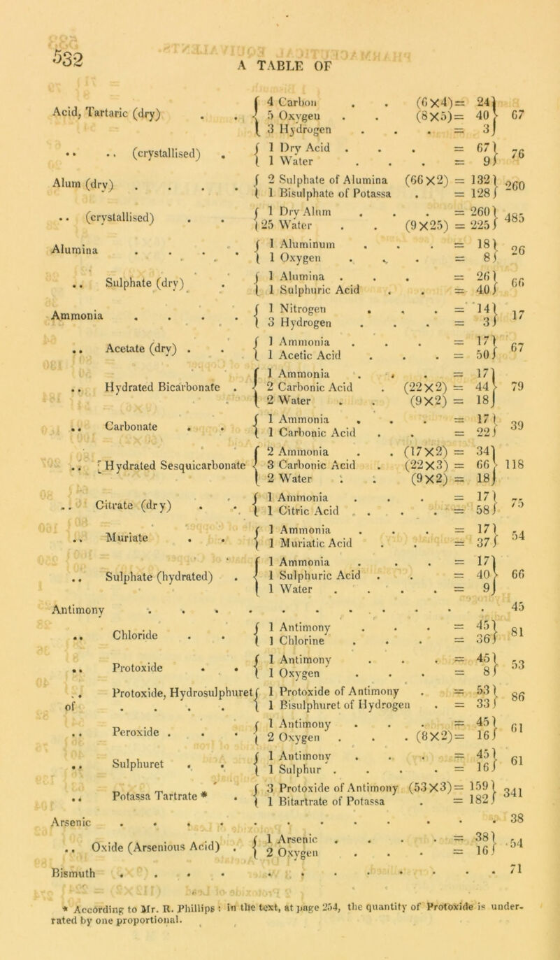 A TABLE OF ( 4 Carbon . . (6x4) = 24) Acid, lartaric (dry) . . 5 Oxygeu . . (8X5) = 40 > 07 ^ 3 Hydrogen . . . = 3J .. .. (crystallised) . { \ \ \ “ %} » Alum ('drv'i / 2 Sulphate of Alumina 1 1 Bisulphate of Potassa (6GX2) = 132) 260 • = 128 j •. (crystallised) . . j f 1 Dry Alum | 25 Water (9X25) I 260) 225 / 485 Alumina . . . . f 1 Aluminum | 1 Oxygen . v • 18\ 8{ 26 .. Sulphate (dry) ) 1 Alumina I I Sulphuric Acid • • = 261 40/ 66 Ammonia . . . . \ f 1 Nitrogen . i Oil l * • =' ]34} 17 . i I o Hydrogen • = 3) .. Acetate (dry) . . -j f 1 Ammonia [ 1 Acetic Acid • • = 171 50/ 67 | f 1 Ammonia . , « = 17) .. Hydrated Bicarbonate . ' 2 Carbonic Acid (22X2) = 44 y 79 ■ 1 | 2 Water (9X2) = 18j .. Carbonate . . H i Ul/1 ;V (J, ’* ^ l 1 Ammonia . [ 1 Carbonic Acid • — 171 22/ 39 .. r H vdrated Sesquicarbonate i f 2 Ammonia (17X2) = 34) 3 Carbonic Acid (22X3) — 66} 118 1 | 2 Water i (9X2) = 18] i 1 Ammonia = 171 .. Citrate (dry) . . -j [ 1 Citric Acid • • = 58 J 75 ( 1 Ammonia 171 54 Muriate | 1 Muriatic Acid • = 37/ 8 1 f 1 Ammonia — 17) ., Sulphate (hydrated) . j 1 Sulphuric Acid . 4n 66 | 1 Water • • Antimony . • • • • • • • 45 .. Chloride . . ' \ 1 Antimony I 1 Chlorine • 451 36/ 81 .. Protoxide . . j ( 1 Antimony t 1 Oxygen = 451 8) 53 '•. Protoxide, Hydrosulphurett 1 Protoxide of Antimony of . . , ) 1 Bisulphuret of Hydrogen 531 33/ 86 . (1 Antimony Peroxide • \ 2 Oxygen . . (8X2) 451 16/ 61 ., Sulphuret . . j \ 1 Antimony . | 1 Sulphur . 451 16/ 61 _ ^ ( 3 Protoxide of Antimony Potassa Tartrate* . ) i Bitartrate of Potassa (53X3) = 1591 182/ 341 Arsenic . . « i • • • • • • • 38 ., Oxide (Arsenious Acid) . j 1 Arsenic , 2 Oxygeu • • • 381 16/ ■54 Bismuth . . . • • * * » • • 71 * According to Mr. R. Phillips : in tile text, at page 254, the quantity of Protoxide is under, rated by one proportional.