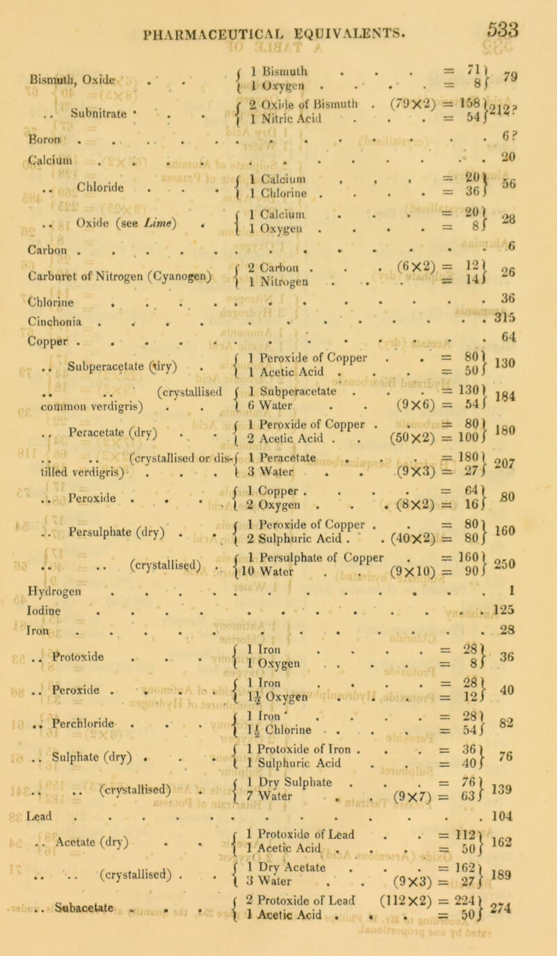 PH ARM ACEUTIC A L EQ UIV ALENTS Bismuth, Oxide .. Subnitrate • Boron Calcium .... .. Chloride . . .. Oxide (see Lime) . Carbon . . . . . Carburet of Nitrogen (Cyanogen) Chlorine . . . Cinchonia .... Copper ..... .. Subperacetate (xlry) .. .. (crystallised common verdigris) .. Peracetate (dry) .. .. (crystallised or dis tilled verdigris)- .. Peroxitle . . 1 Bismuth • = 71 1 Oxygen . • • 8 2 Oxide of Bismuth . (79X2) = 158 1 Nitric Acid • • • 54 ♦ • • • 1 Calcium , , • 20 1 Chlorine . • • 36 1 Calcium • 20 1 Oxygen • • = 8. • • • • m • 2 Carbon . (6X2) 12 1 Nitrogen • = 14. • • ■ { .. Persulphate (dry) . j ; .. .. (crystallised) Hydrogen Iodine . I ron .... .. Protoxide .. Peroxide . . y L8 ~ . rj Vv j .. Perchloride .. Sulphate (dry) . » .. .. (crystallised) Lead .... .. Acetate (dry) .. .. (crystallised) . • * • • .. Subacetate . . . 1 Peroxide of Copper . . = 801 1 Acetic Acid . = 50/ • 1 Subperacetate . = 130) 6 Water (9X6) = 54/ 1 Peroxide of Copper . = 80) 2 Acetic Acid . Oi G X II o G 1 Peracetate = 180) 3 Water (9X3) = 27/ 1 Copper . = 64) 2 Oxygen . (8X2) = 16/ 1 Peroxide of Copper . = 801 2 Sulphuric Acid . . (40X2) = 80/ 1 Persulphate of Coppe r . = 160) 10 Water )U // j • • • • * * (9X10) = 90/ • • • • • • • • • • • 1 Iron • » • • • • • • . = 28) 1 Oxygen = 8/ 1 Iron . =28) li Oxygen = 12/ 1 Iron ' . =28) I t Chlorine . . = 54/ 1 Protoxide of Iron . . =36) 1 Sulphuric Acid = 40/ 1 Dry Sulphate . =76) 7 Water (9X7) = 63/ • • • • 1 Protoxide of Lead • • • . = 112) 1 Acetic Acid . • vn r = 50/ \ 1 * 1 Dry Acetate . = 162) 3 Water X CO II 10 N 2 Protoxide of Lead (112X2) = 224) 1 Acetic Acid . • . = 50/ 79 . 6? . 20 J 56 } 28 . 6 } 26 . 36 . 315 . 64 130 180 207 80 160 250 I 125 28 36 40 82 76 139 104 162 189 274