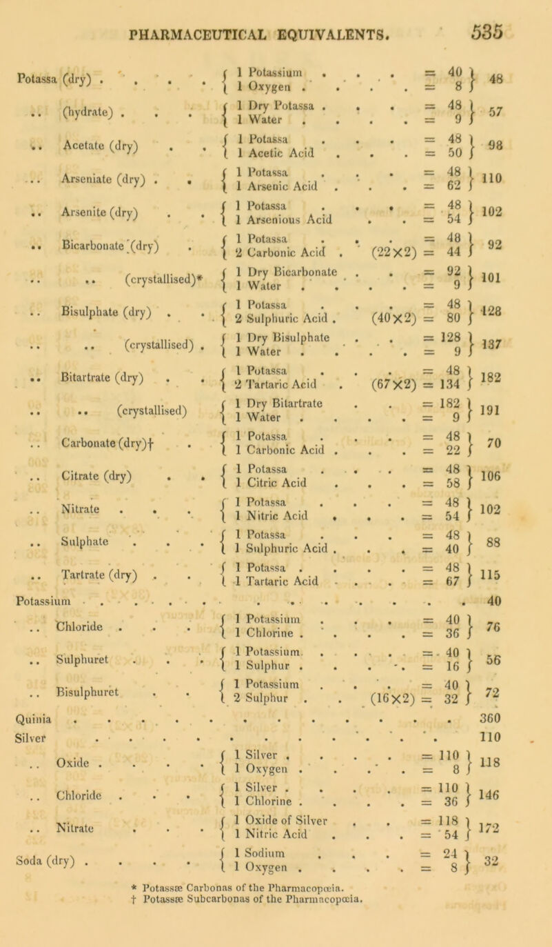 Potassa (dry) . j 1 Potassium . | 1 Oxygen . • • • O 00 ^3* - 48 • • (hydrate) . ( 1 Dry Potassa . j 1 Water • • • = 48 0 ' 57 • • Acetate (dry) . . / 1 Potassa I 1 Acetic Acid • • 48 50 . 98 ... Arseniate (dry) . . ( 1 Potassa j 1 Arsenic Acid • • • 48 1 62 J 110 • • Arsenite (dry) f 1 Potassa \ 1 Arsenious Acid • • • 48 54 i 102 • • Bicarbonate (dry) ( 1 Potassa | 2 Carbonic Acid . (22X2) 48 ) 44 92 • 0 • .. (crystallised)* j 1 Dry Bicarbonate { 1 Water . . • • • = 92 \ 9 J 101 • • Bisulphate (dry) ( 1 Potassa | 2 Sulphuric Acid . (40X2) = 48 1 80 j •128 • • .. (crystallised) . ( 1 Dry Bisulphate ( 1 Water t • • = 128 1 9 J 137 • • Bitartrate (dry) j l Potassa | 2 Tartaric Acid (67X2) 48 | 134 182 • • .. (crystallised) ( 1 Dry Bitartrate \ 1 Water • • = 182 \ 9 191 • • Carbonate (dry)-j- f 1 Potassa t 1 Carbonic Acid . • • • — 48 ) 22 J 70 Citrate (dry) . . ( 1 Potassa 1 1 Citric Acid • • • 48 | 58 J 106 Nitrate . . j 1 Potassa j 1 Nitric Acid • • • • 48 ) 54 / 102 • • Sulphate f 1 Potassa 1 1 Sulphuric Acid . • • • — 48 ) 40 / 88 • • Tartrate (dry) f 1 Potassa . I. 1 Tartaric Acid • • • IZI 48 ) 67 j 115 Potassium ■ • • • ■ • • • • • 40 Chloride ( 1 Potassium ( 1 Chlorine . ' . • • • — 40 ) 36 j 76 • • Sulphuret f 1 Potassium ( 1 Sulphur . • • • = 40 ) 16 56 • • Bisulphuret ( 1 Potassium (. 2 Sulphur (16X2) 0 40 ) 32 / 72 Quinia • • • • • • • • • • • • 360 Silver • •  • • • • • • • • • • 110 • • • Oxide .... | 1 Silver , 1 1 Oxygen . • • • 110 1 8 118 • • Chloride ( 1 Silver . 1 1 Chlorine . • • • 110 \ 36 j 146 • • Nitrate . | 1 Oxide of Silver ( 1 Nitric Acid • • • = 118 1 • 54 / 172 Soda (dry) .... j 1 Sodium (. 1 Oxygen . • • • — 2n 32 * Potass® Carbonas of the Pharmacopoeia, t Potass® Subcarbonas of the Pharma cop oei a.