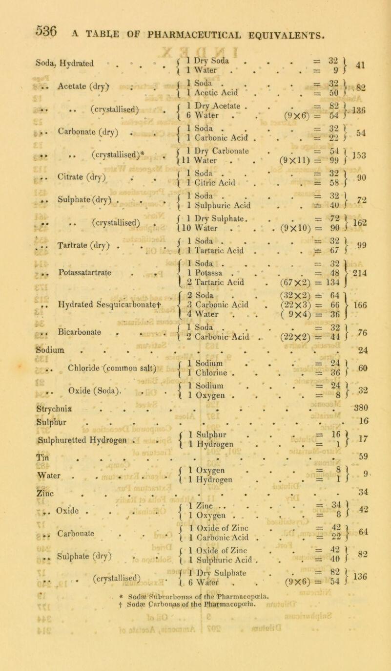 530 A TABLE OF PHARMACEUTICAL EQUIVALENTS Soda, Hydrated • . ’ , • . 1 i 1 Dry Soda 1 Water • • = 32 1 = 9 J 41 .. Acetate (dry) ; ( 1 Soda . • = 32 1 82 1 1 Acetic Acid • • = 50 J »• .. (crystallised) { 1 Dry Acetate . 6 Water (9X6) = 82 1 = 54 r 136 .. Carbonate (dry) { 1 Soda . 1 Carbonic Acid . • • • = 32 1 = 22 J 54 .. .. (crystallised)* ( 1 Dry Carbonate {11 Water (9X11) = 54 1 = 9!) } 153 .. Citrate (dry) . . ( } 1 Soda . 1 Citric Acid • • • = 32 1 = 58 J 90 Sulphate (dry) . • ~ « • J 1 1 Soda . 1 Sulphuric Acid a • • = 32 1 - 4U / 72 .. .. (crystallised) j 1 Dry Sulphate. 110 Water . ' \ (9X10) = 72 ) = 90 J 162 . .. Tartrate (dry) . { 1 Soda . 1 Tartaric Acid • • • = 32 ) = 67 ( t 99 { 1 Soda . = 32 1 .. Potassatartrate . . 1 \ 1 Potassa . * # = 48 V 214 l 2 Tartaric Acid • (67X2) = 134 j [ 2 Soda (32X2) = 64 1 .. Hydrated Sesquicarbonatet 3 Carbonic Acid (22X3) = 66 \ 166 l 4 Water . . . ( 9X4) = 36 j i .se w;,; •, * - r • - » .... .. Bicarbonate { 1 Soda . 2 Carbonic Acid . • (22X2) = 32 1 = 44 j 76 Sodium .... • • • • • • . 24 .. Chloride (common salt) J t 1 Sodium 1 Chlorine . • • • » = 24 1 36 j 60 g<» t * . * >*,*;,•# ,*ul .. Oxide (Soda), { 1 Sodium 1 Oxygen . • • • • = 24 1 = 8 J 32 Strychnia . * • * » • • • 380 Sulphur .... . • • • » • • • 16 Sulphuretted Hydrogen . { 1 Sulphur 1 Hydrogen • rW • • : in 17 Tin • . . . • • • • • • • • 59 #• • f Water ..... { 1 Oxygen 1 Hydrogen • • • • : 1} 9 Zinc .... • • • • • • • • 34 .. Oxide .... • • V { 1 Zinc .. 1 Oxygen . . • • • • = 34 1 = 8 j 42 .. Carbonate J l 1 Oxide of Zinc 1 Carbonic Acid . • • i ■ ■ • = 42 1 = 22 | 64 .. Sulphate (dry) ( 1 Oxide of Zinc 1 Sulphuric Acid . • • • = 42 1 = 40 J 82 .. . (crystallised) / 1 1 Dry Sulphate 6 Wafer • (9X6) = 82 1 = 54 J 136 * SodsK Subcurbonas of the Pharmacopoeia, t Sodse Carbonasof the Pharmacopoeia.