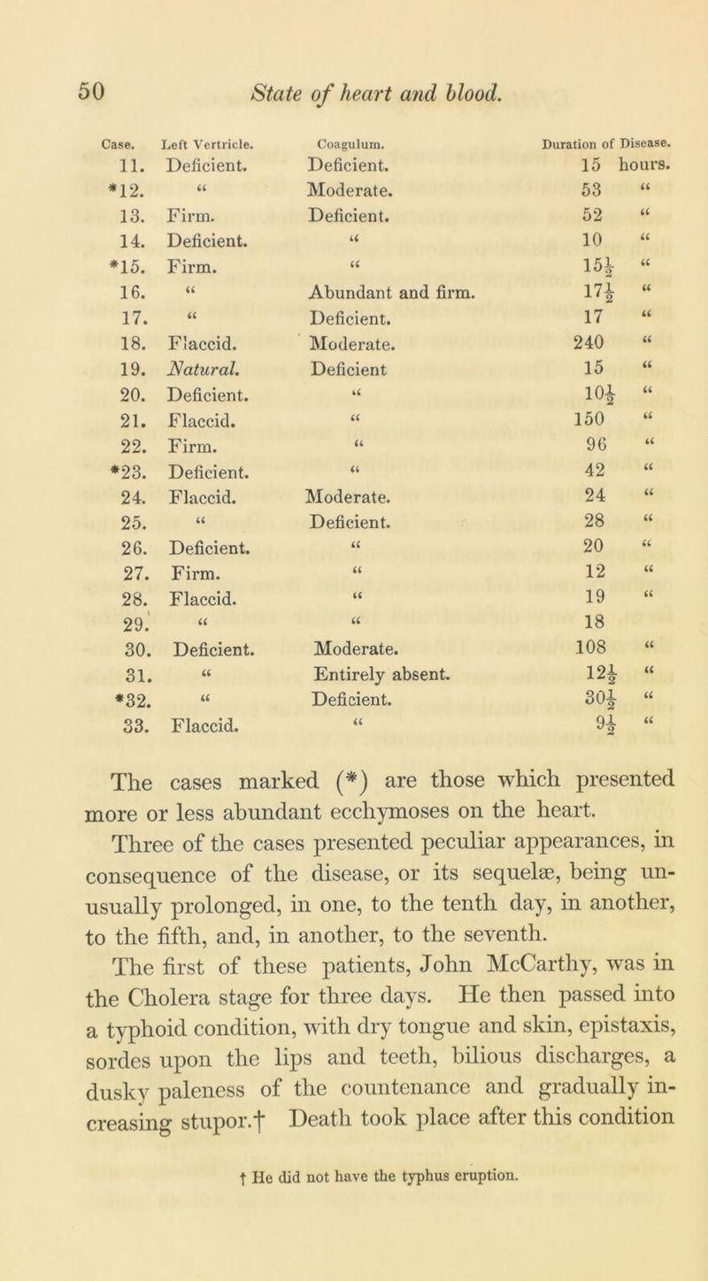 State of heart and blood. Case. Left Vertricle. Coagulum. Duration of Disease. 11. Deficient. Deficient. 15 : hours. *12. U Moderate. 53 <£ 13. Firm. Deficient. 52 U 14. Deficient. u 10 U *15. Firm. It 151 U 16. u Abundant and firm. 171 U 17. U Deficient. 17 U 18. Flaccid. Moderate. 240 a 19. Natural. Deficient 15 u 20. Deficient. 10^ u 21. Flaccid. 150 u 22. Firm. a 96 a *23. Deficient. a 42 u 24. Flaccid. Moderate. 24 u 25. U Deficient. 28 u 26. Deficient. ii 20 u 27. Firm. U 12 u 28. Flaccid. « 19 u 29. u 18 30. Deficient. Moderate. 108 a 31. tt Entirely absent. 121 u *32. u Deficient. 301 u 33. Flaccid. u H u The cases marked (*) are those which presented more or less abundant ecchymoses on the heart. Three of the cases presented peculiar appearances, in consequence of the disease, or its sequelse, being un- usually prolonged, in one, to the tenth day, in another, to the fifth, and, in another, to the seventh. The first of these patients, John McCarthy, was in the Cholera stage for three days. He then passed into a typhoid condition, with dry tongue and skin, epistaxis, sordes upon the lips and teeth, bilious discharges, a dusky paleness of the countenance and gradually in- creasing stupor.*]* Death took place after this condition t He did not have the typhus eruption.
