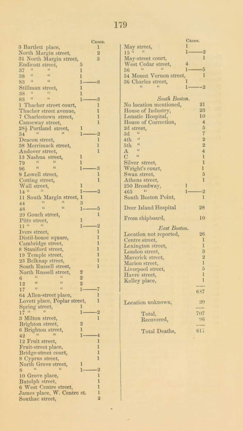 3 Bartlett place, North Margin street, 31 North Margin street, Endicott street, 5 37 “ “ 1 38 “ “ 1 83 “ “ 1 Stillman street, 1 38 “ “ 1 83 “ “ 1 1 Thacher street court, Thacher street avenue, 7 Charlestown street, Causeway street, 28A- Portland street, 1 54 “ “ 1 Deacon street, 38 Merrimack street, Andover street, 13 Nashua street, 1 79 “ “ 1 96 “ “ 1- 9 Lowell street, Cotting street, Wall street, 1 14 “ “ 1- 11 South Margin street, 1 44 “ “ 3 48 “ “ 1- 29 Gouch street, Pitts street, 1 11 “ “ 1- Ivcrs street, Distil-house square, Cambridge street, 8 Staniford street, 19 Temple street, 23 Belknap street, South Russell street, North Russell street, 2 6 “ “2 12 “ “ 2 17 “ “ 1- 64 Alien-street place, Lovett place, Poplar street, Spring street, 1 17 “ “ 1 3 Milton street, Brighton street, 2 6 Brighton street, 1 42 “ “ 1 12 Fruit street, Fruit-street place, Bridge-street court, 8 Cyprus street, North Grove street, 1 8 “ “ 1- 10 Grove place, Butolph street, 6 West Centre street, James place, W. Centre st. Southac street, Cases. 1 2 3 •8 -3 1 1 1 1 -2 1 1 1 3 1 1 ■2 ■5 1 ■2 1 1 1 1 1 1 1 ■7 1 1 2 1 ■4 1 1 1 1 •2 1 1 1 1 2 Cases. May street, 1 15“ “ 1 — 2 May-street court, West Cedar street, 4 1 56 “ “ 1— 5 54 Mount Vernon street 36 Charles street, > 1 1 1— 2 South Boston. No location mentioned, 21 House of Industry, 23 Lunatic Hospital, 10 House of Correction, 4 2d street, 5 3d “ 7 4th 2 5th “ 2 A “ 4 C « 1 Silver street, 1 Wright’s court, 1 Swan street, 5 Athens street, 250 Broadway, 1 1 465 “ 1— 2 South Boston Point, 1 Deer Island Hospital 28 From shipboard, 10 East Boston. Location not reported, 26 Centre street, 1 Lexington street, 1 London street, 3 Maverick street, 2 Marion street, 1 Liverpool street, 5 Havre street, Kelley place, 1 1 687 Location unknown, 20 Total, 707 Recovered, 96 Total Deaths, 611