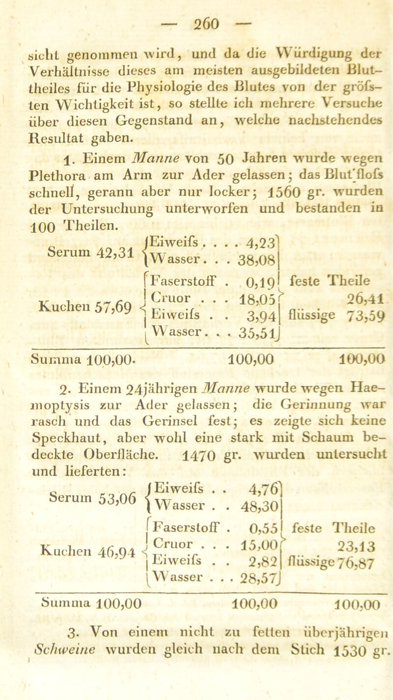 sicliL genommen wird, und da die Würdigung der Verhältnisse dieses am meisten ausgebildeten Blut- theiles für die Physiologie des Blutes von der gröfs- ten Wichtigkeit ist, so stellte ich mehrere Versuche über diesen Gegenstand an, welche nachstehendes Resultat gaben. ±. Einem Mcmne von 50 Jahren wurde wegen Plethora am Arm zur Ader gelassen; das Blut’flofs schnell, gerann aber nur locker; 1560 gr. wurden der Untersuchung unterworfen und bestanden in 100 Theilen. lEiweifs . . Serum 42,31 }Wasser . . f Faserstoff Kuchen 57,69 <j e™“L' i Wasser. „ . 4,23 38,08 0,19 18,05 r 3,94 35,51 feste Theile 26,41 flüssige 73,59 Summa 100,00- 100,00 100,00 2. Einem 24jährigen Manne wurde wegen Hae- moptysis zur Ader gelassen; die Gerinnung war rasch und das Gerinsel fest; es zeigte sich keine Speckhaut, aber wohl eine stark mit Schaum be- deckte Oberfläche. 1470 gr. wurden untersucht und lieferten: o _ _ r i Eiweifs . , Serum 53,06 {Wasser . fFaserstolf Kuchen 46,94 <| * I Eiweiis . I Wasser . . 4,76 48,30 0,55 15,00' 2,82 28,57j feste Theile 23,13 flüssige 76,87 Summa 100,00 100,00 100,00 3- Von einem nicht zu fetten überjährigen Schweine wurden gleich nach dem Stich 1530 gr.