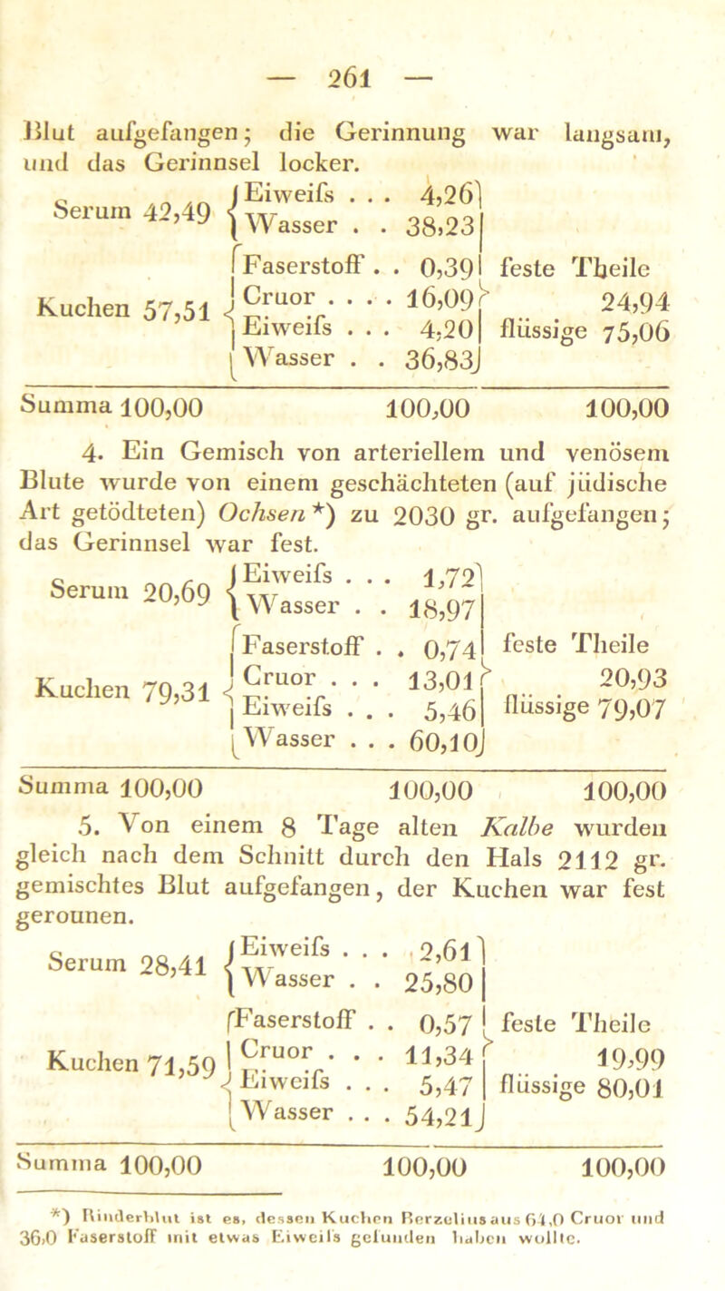 Blut aufgefangen; die Gerinnung war langsam, und das Gerinnsel locker. herum 42,49 \ Was8er . iFaserstofl Kuchen 57,51 j . . y Wasser . 4,261 38,23 0,39 l6,09r 4,20 36,83 feste Theile 24,94 flüssige 75,06 Summa 100,00 100,00 4- Ein Gemisch von arteriellem Blute wurde von einem geschachteten Art getödteten) Ochsen *) zu 2030 gr. das Gerinnsel war fest. 100,00 und venösem (auf jüdische aufgefangen; 1 Eiweifs . . . 1,72 \ Wasser . . 18,97 (Faserstoff . . 0,74 J Cruor . . . 13,01 * 1 Eiweifs . . . 5,46 ^Wasser . . . 60,10 feste Theile 20,93 llüssige 79,07 Summa 100,00 100,00 100,00 5. Von einem 8 Tage alten Kalbe wurden gleich nach dem Schnitt durch den Hals 2112 gr- gemischtes Blut aufgefangen, der Kuchen war fest gerounen. I Eiweifs . | Wasser . (Faserstoff Kuchen 71,59 I 9™ Serum 28,41 J Eiweifs . Wasser . • 2,61 25,80 0,57 , 11,34 ' 5,47 54,21 feste Theile 19)99 flüssige 80,01 Summa 100,00 100,00 100,00 '*) Rinderblut ist es, dessen Kuchen Rerzoliusaus 64,0 Cruor lind 36,0 Faserstoff mit etwas Eiweils gciuiulen halten wollte.