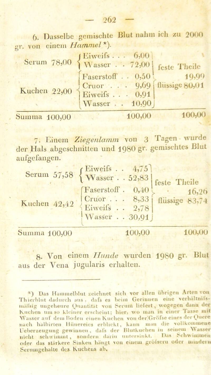 (). Dasselbe gemischte Blut nahm ich /m 2000 gr. von einem Hammel *). Serum 78,00 Kuchen 22,00 Summa 100,00 1 Eiweifs . . . 6,00 | Wasser . . 72,00 | feste Theilc {Faserstoff . 0,50 19>96 J Cruor . . . 9,69 lliissige 80,01 ^ Eiweifs . . • 0,91 [Wasser . . 10,90 100,00 100,00 7. Einem Ziegenlamm von 3 Tagen wurde der Hals abgeschnitten und 1980 gr. gemischtes Blut aufgefangen. Serum 57,58 Kuchen 42,42 ( Eiweifs . . \ Wasser . . ['Faserstoff . I Cruor . . . 1 Eiweifs . . ! W asser . . I 4,75^ 52,83 0,40 8,33 2,78 feste Tiieile [> * 16,26 lliissige 83,74 30,91 J Summa 100,00 100,00 100,00 g. Von einem Hunde wurden I98O gr. Blut aus der Vena jugularis erhalten. *) Das Hammelblut zeicbnet sich vor allen übrigen Arten von Thierblut dadurch aus, dnfs es beim Gerinnen eine verhältnils- mäl'sig ungeheure Quantität von Serum liefert , wogegen dauu der Kuchen umso kleiner erscheint; hier, wo man in einer Tasse mit Wasser auf dem Hoden einen Kuchen von der'Grrifse eines der Quere nach halbirten Hünereies erblickt, kann mau die vollkommene Ueberzeugung gewinnen, dals der Blutkuchen in seinem Wasser nicht schwimmt, sondern darin nntersinkt. Das Schwimmen oder das stärkere Sinken hängt von einem grolscru oder mindem Serumgehalte des lvuchcus ah.