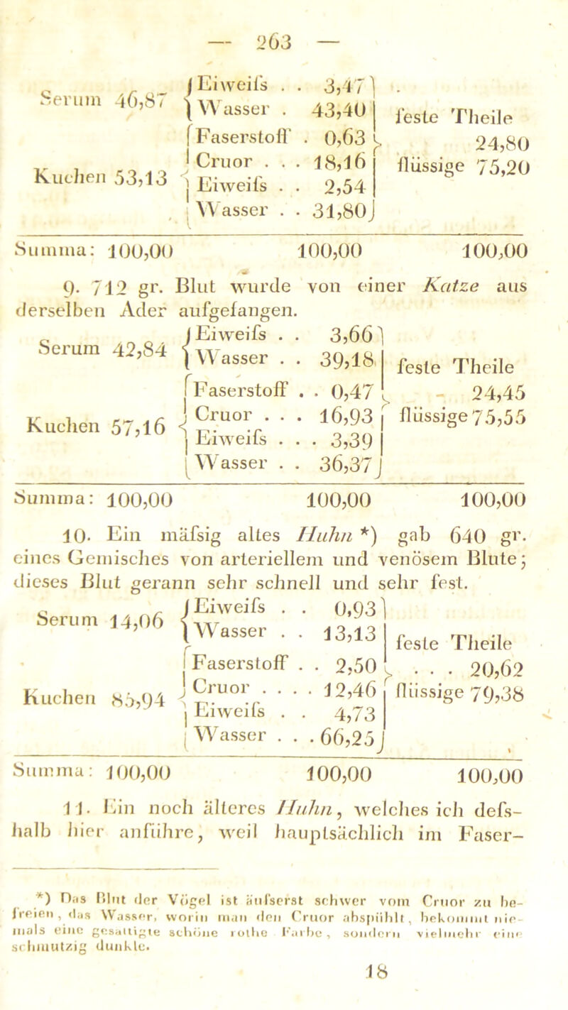 26 3 Serum 46,8/ /Eiweifs Kuchen 53,13 } Wasser . f Faserstoff I Cruor . . , j Eiweifs . . Wasser . . 3,4 / 43,40 • 0,63 , 18,16 2,54 31,80 feste TheiJe 24,80 flüssige 75,20 Summa: 100,00 100,00 100,00 Q. 712 gr. Blut wurde von einer Katze aus derselben Ader aulgelangen. 1 Eiweifs . Serum 42,84 \ Wasser . f Faserstoff Kuchen 57,16 <j I W asser . 3,66 3948, • 0,47 feste Theile 24,45 16,93 | flüssige75,55 • 3,39 | 36,37J Summa: 100,00 100,00 100,00 10- Ein mäfsig altes Huhn * *) gab 640 gr. eines Gemisches von arteriellem und venösem Blute; dieses Blut gerann sehr schnell und sehr fest. Serum 14,06 ^™eifS ‘ ' °'93' ’ (Wasser . i Faserstoff ,/ , , „ , ! Cruor . . Kuchen 8o,94 J 13,13 2,50 j Eiweifs ; W asser feste Tlieile • • 20,62 12,46 flüssige 79,38 4,73 . 66,25 Summa: 100,00 100,00 100,00 11. Ein noch älteres Huhn, weichesich defs- Jialb liier anführe, weil hauptsächlich im Faser- *) Dos Blut der Vögel ist äufserst schwer vom Cruor zu be- freien, das Wasser, worin man den Cruor abspiihlt, bekommt nie- mals eine gesättigte schöne rollte Karbe, sondern vielmehr eine schmutzig dunkle. 18