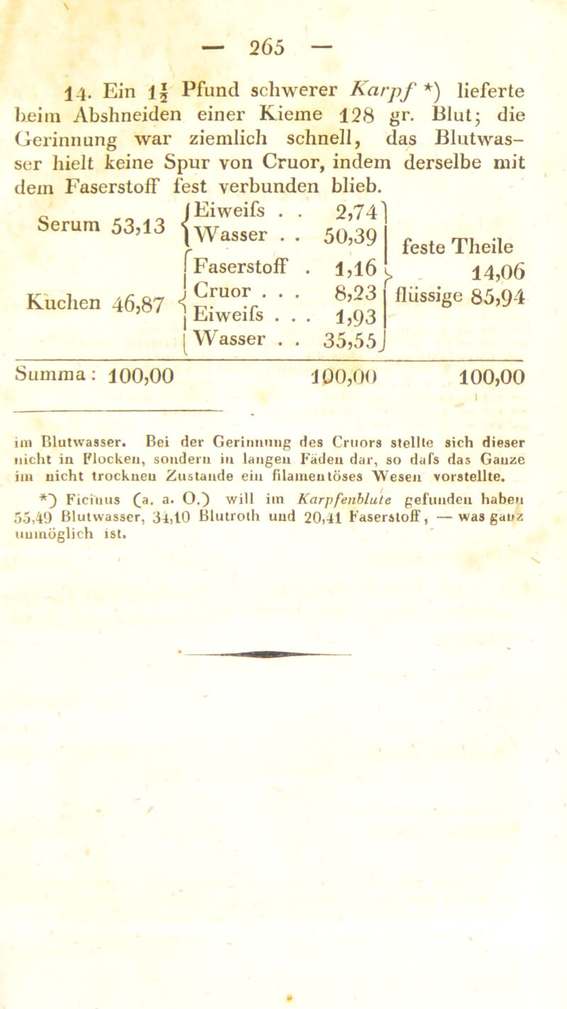 14- Ein 1| Pfund schwerer Karpf *) lieferte heim Abshneiden einer Kieme 128 gr. Blut; die Gerinnung war ziemlich schnell, das Blutwas- ser hielt keine Spur von Cruor, indem derselbe mit dem Faserstoff fest verbunden blieb. _ fEiweifs . . 2,74 Serum 53,13 \Wasser . . 50,39 fFaserstoff . 1,16 I Kuchen 46,87 *{ 1 Cruor . Eiweifs W asser 8,23 1)93 35,55^ feste Theile 14,06 flüssige 85,94 Summa: 100,00 100,00 100,00 im Blutwasser. Bei der Gerinnung des Cruors stellte sich dieser nicht iu Blocken, sondern in langen Faden dar, so dafs das Ganze im nicht trockueu Zustande eiu filainen töses Wesen vorstellte. Ficiuus (a. a. 0.4 will im Karpfenblute gefunden haben 55,49 Blutwasser, 3^,10 Blutroth und 20,41 Faserstoff, —was ganz unmöglich ist.