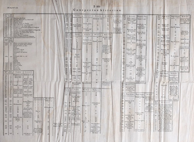 Ad paginam 31S- ■r S- 222- Conspectus, historiae. Ante Post — Cbr. diluv. 2332 292 Nativitas Abrnbami 2257 367 Vocatio Abrahami 75 annos nati 2232 39* Nativitas Isaaci 2192 432 Nuptiae Isaaci 2172 45 s Nativitas Esaui et Jacobi 2 »57 467 Mors Abrahami 173 annos nati 2032 572 Mors I,saaci tgo annos nati 205I 573 Josephus3o annos natus protex in Aeg) 2044 580 Initium famis 2042 5»* Jacobus 130 annos natus migrat in Aeg 2025 599 Jacobus 147 annos natus moritur 1971 653 Josepbus 110 annos natus moritur 1684 93* Nativitas Mosis 1644 97* Fuga Mosis in Arabiam 1604 1012 Egressus Hebraeorum ex Aegypto Ante Chr. »563 ■54« 1263 1196 1156 1136 1096 1056 10!5 Post egress, ex /Eg. 407 447 467 5°7 547 587 Moses 120 annos natus moritur Josua 110 annos natus moritur Otbniel Judex 40 aan, Ehud Schamgar Debora el Barak Girleon 40 ann. Abimelech rex Sichem Tola Jair Jiphthach Jud. 11, 26. Ibzan Elon Abdon Simson Heli Judex Heli moritur Samuel Judex Saul rex David rex Salomo rex Post Chr. schism. J u d a 975 1 Rebabeam 17 a. Jeroboam I. 22 «s »7 Abia 3 ann. »7 955 20 Asa4i ann. 20 954 22 2 Nadab 2 ann. 95* 24 4 Baescba 21 anu. 93° 45 929 46 26 Omri 11 ann. y»8 57 37 Achab 21 anu 914 61 Josaphat 25 a. 4 897 78 »7 Acbazias 1 ann. 89« 79 »8J Joram 13 ann. 89» 84 Jehoram 8 ann. 5 884 9» Acliazias 1 ann. 12 884 9» Atbalia 7 ann. Jehu 18 ann. 877 98 Joasch 40 ann 856 1x9 . 21 Joachas 17 ann. 84o *35 37 Jehoasch 16 a. 838 »37 Amazias27ann. 2 826 »49 »4 »5 825 150 »5 JerobonmIl4i a. Jonas 8»i 164 Uzziasj2 ann. 27 Amos 797 »78 14 4» 785 190 ®5 Hoseas proph. 784 191 2 6 interregnum 12. 774 201 37 10 773 202 38 Zacharias 6 m. Sebalium 1 mens. 77* 203 39 Menachem 10 a. 761 214 50 Phekachja2a. 759 216 Jotham 16 ann. Phckach 20 a. Jesaius Michas 753 222 6 6 747 228 12 12 743 232 Achaz j6 16 740 *35 ' f 3 »9 s 739 236 4 interregnum 8 vel9 ann, Phul.21 Thiglathphi. leser 39 Thiirlathphile- cccupat Da- scurn,Galilae- am ct Gilead Ante Chr 734 733 7311 730 72? Posl fcliisi 722 2 51 688 680 678 29; Hizkias seuEze- chias 29 ann. J u d c 58 ojachin 3 mens. Ezlchiel deportatur Zidkia 11 ann. 0 badia Zidkia proficis- citurBabylonem ]er-.5'> 59. 'Eze.chul prnphct. Zidkia rebellis Jerusal.evertitur Jojacbin e vin culis dimittitur Hoseas 9 ann. Eversio regni Israel yria Media | Babylon I^ahum Joci Hubafivk Ainon 0 ann. 2 Jofias3i ann. 6 12 Jofiae reformatio prima Zephanias >3. Jcrernias 1 »8 JoGre reformatio secunda J u d i oachas 3 mens, ojakiro u ann. 4 nilium captivi- tatis Babylo- nicae Danicl deportatur 5 A ssy r i a Sancherib 7 a, 2 Sanck. in Judsea AHaihadd. 35 a. 4 9 11 »4 Media 76 >3 Nudius 2 ann. Cbinzirul seu Porus 5 ann. Jugaeus 3 ann. Mardokempa- dusseu Mero- dach Baladin Ante Chr. 536 Saorduchaeus 20 ann. 14 Chyniladan 22 flunn. 14 «5 16 iaracus 33 ann 6 Nincve evertitur Phraortes 20 a' 7 <i\ Kyaxaresl4oa. Merodach B la- din 12 am y | Arkianus5 ann Interregnum % i Belibus 3 ann Apronadius6 Rigebtlus 1 ani Messqmordacus 4 ann. I interregnum 8 a. Adjungitur Assyriae 4 16 Nahopolassar evertit Nincven et regnat 20 a. B a b y 1 o n >• 38 Nebucadnezar 43 an°. 3 6 Evihnerodach 2 ann. Neriglissor4 a( Laborosoarcliad 9 mens, Nabonned 17 a Babylon perCy- tum capta 52» 464 Exstructio tem- pli interdicta 16 Haggai et Za- charias Templi aedifi- cium perficitur 4» 48 Ezras, Esther 72 Hebraei Monarch, Pers. ReditusHebrae. Cyrus 7 ann. orum ex capti- vitate Post reditum 7 92 Nehemias venit Jerosolyma 104 Nehemias redit in Persiam Darius Hysta- spis 36 ann. Xerxes 21 ann 7 ArtaxeTxesLon- gimanus 40 ann . 3 mens, so 4'* jusque 40 8 331 1»3 124 usque 128 Nehem. secundo venit Jerosol. J32 178 206 Alexander Je- rosolymis 32 Xerxes II. 2 m. Sogdianus 7 m. Durius Nothus 19 ann. 15 Artaxerxes Mnemon46 ann. Darius Ochus 2i ann. Ars es 2 ann. DariusCodoma- nus 4 ann. 3 chiae Persicae Ajite qhr. Monarch.Groec. - 3pl 3*4 Alexander vin. cit Darium Alexander mo- ritur Ante Chr. Reges Syriae Reges Aegypt. H e b r a e 323 - Ptolemteus Lagi Sub ditione r. 320 4 Multi in Aeg p- 3»2 Seleucus I, Ni- 11 tuui deporcti 302 cator 10 21 Sub ditioneVe- 300 12 -3 syft- Simon jiisfi' 492 20 - 3l summus sac^d. Simon juftuSno» 284 28 Ftolemccus Phi- ritur j Jesus A ira i!cs? 48o Antiochus I. Si- ladelpbus n 2'6o deles Antiochus II. : siliS Theos '4 Ptol, Errrgetes 245 Seleucus Il.Cal- 2 22 3 Unicus Seleucus III. 2?3 Iveraunus Antiochus III, I 2?l Magnus ’fol. Philopator ; !i 204 s- '9 'tol, Epiphanes Ante „ _ . Chr. Ke8°* S/nae 164 Reges Aegypt. Hebraei Simon JI. sum mus sacerd, mo- ritur Jesuj Siracidcs? Ptol.Philometor 5 3° Ptol. Phvscon Pt. Lathyrus Plilippus T^ranes »3 24 33 Ptol. Alexander 3 Jonathan i4a. 9 H Simon 8 ann, 5 Johann Hyrcan, princeps 29 ann. 5 10 12 »9 Aristobulus I rex 1 ann, \lexander Jan- □aeus rex 27 a. 24 .\Iexandra o a. Aristobulus II. rex.4 aun. 3 | Reges Aegypt. Hebraei Ptoi, Auletes Hyrcanus II. rursus princeps Antigonus rex Herodes rex Herodes capit Jerosolyma Hyrcanus II, j interficitur ArchelauSjethnarcha gn. Judaea,provincia Ro- mana. Judas Galilaeus- Pont.Pii- procurat. 12 a. Jesus crucifigitur. Pliil. tetrarcha moritur. Herodes Agrippa, rex tetrarchiae Philippi. Herodes An’.ipas relega- tur, et ejus tetrarchia He- rodi Agrippa* adjicitur. Herod. Agrippa moritur, Fadu- procuraror. Tiberius procurator. Cumanus procurator. Felix procurator. Festus procurator. Albinus procurator. Florus procurator. Initium belli Judaici, Eversio Jerosolymorudi