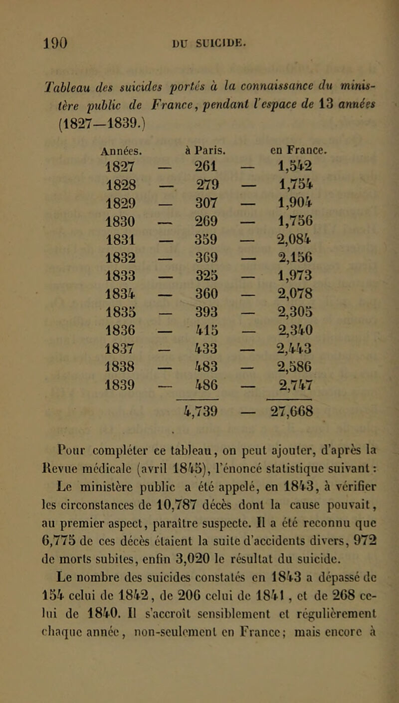 Tableau des suicides portés à la connaissance du minis- tère public de France, pendant l’espace de 13 années {1827—1839.) Années. à Paris. en France. 1827 — 261 — 1,542 1828 — 279 — 1,754 1829 — 307 — 1,904 1830 — 269 — 1,756 1831 — 359 — 2,084 1832 — 309 — 2,156 1833 — 325 — 1,973 1834 — 360 — 2,078 1835 — 393 — 2,305 1836 — 415 — 2,340 1837 - 433 — 2,443 1838 — 483 - 2,586 1839 — 486 — 2,747 4,739 — 27,668 Pour compléter ce tableau, on peut ajouter, d’après la Revue médicale (avril 18^5), l’énoncé statistique suivant: Le ministère public a été appelé, en 18i3, à vérifier les circonstances de 10,787 décès dont la cause pouvait, au premier aspect, paraître suspecte. Il a été reconnu que 6,775 de ces décès étaient la suite d’accidents divers, 972 de morts subites, enfin 3,020 le résultat du suicide. Le nombre des suicides constatés en 18i3 a dépossédé 154 celui de 1842, de 206 celui de 1841, et de 268 ce- lui de 1840. 11 s’accroît sensiblement et régulièrement chaque année, non-seulement en France; mais encore à