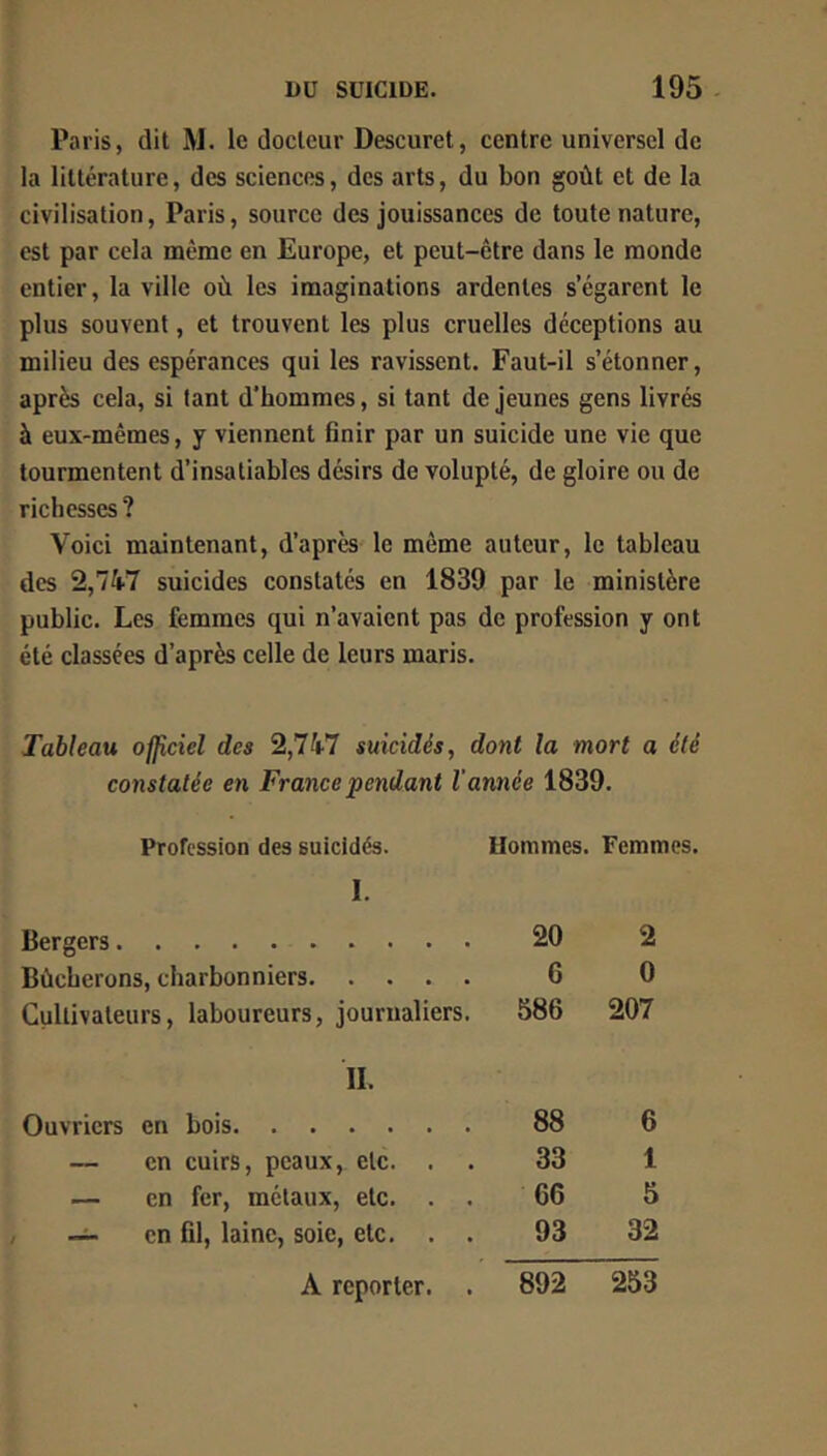 Paris, (lit M. le docteur Descuret, centre universel de la littérature, des sciences, des arts, du bon goût et de la civilisation, Paris, source des jouissances de toute nature, est par cela même en Europe, et peut-être dans le monde entier, la ville où les imaginations ardentes s’égarent le plus souvent, et trouvent les plus cruelles déceptions au milieu des espérances qui les ravissent. Faut-il s’étonner, après cela, si tant d’hommes, si tant de jeunes gens livrés à eux-mêmes, y viennent finir par un suicide une vie que tourmentent d’insatiables désirs de volupté, de gloire ou de richesses ? Voici maintenant, d’après le même auteur, le tableau des 2,747 suicides constatés en 1839 par le ministère public. Les femmes qui n’avaient pas de profession y ont été classées d’après celle de leurs maris. Tableau officiel des 2,747 suicidés, dont la mort a été constatée en France pendant l'année 1839. Profession (tes suicidés. Hommes. Femmes. I. Bergers 20 2 Bûcherons, charbonniers 6 0 Cultivateurs, laboureurs, journaliers. 586 207 II. Ouvriers en bois 88 6 — en cuirs, peaux, etc. . 33 1 1— en fer, métaux, etc. . • 66 5 / en fil, laine, soie, etc. . . 93 32