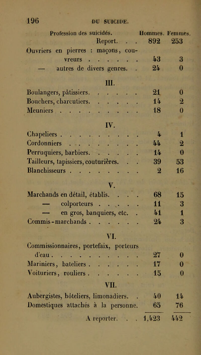 Profession des suicidés. tJomines. Femmes, Report. . . 892 253 Ouvriers en pierres : maçons, cou- vreurs 43 3 — autres de divers genres. . 24 0 III. Boulangers, pâtissiers 21 0 Bouchers, charcutiers 14 2 Meuniers 18 0 IV. Chapeliers 4 1 Cordonniers 44 2 Perruquiers, barhiers 14 0 Tailleurs, tapissiers, couturières. . . 39 53 Blanchisseurs 2 16 V. Marchands en détail, établis. . . . 68 15 — colporteurs . . . . 11 3 — en gros, banquiers, etc. . 41 1 Commis-marchands ...... 24 3 VI. Commissionnaires, portefaix, porteurs d’eau 27 0 Mariniers, bateliers 17 0 Voituriers, rouliers 15 0 VII. Aubergistes, hôteliers, limonadiers. 40 14 Domestiques attachés à la personne. 65 76 A rcporlcr. . . l/i-23 VV2