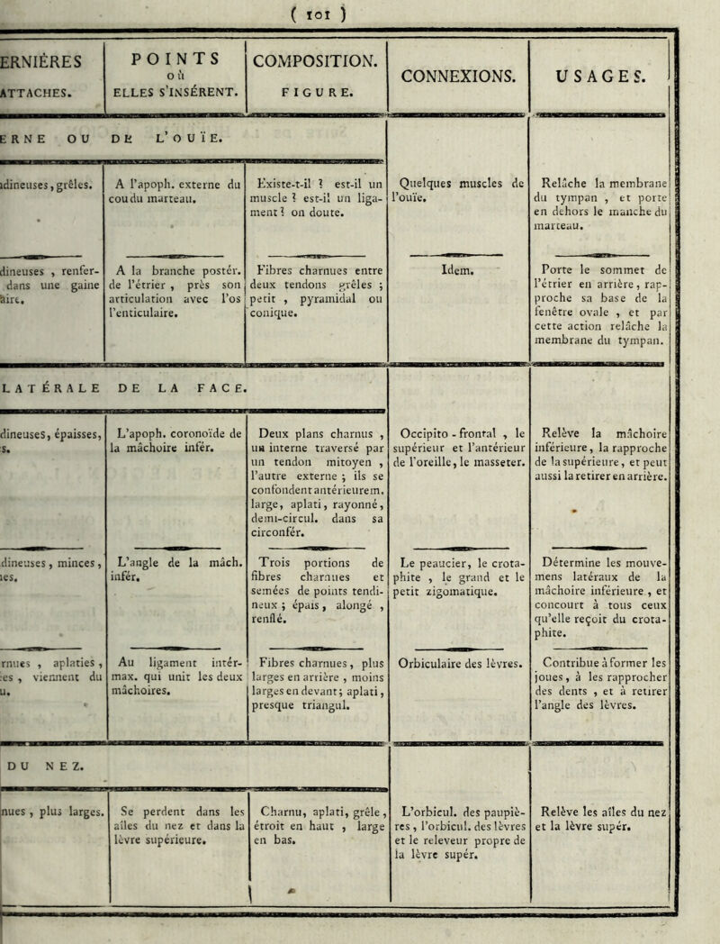 ERNIÉRES ATTACHES. POINTS O il ELLES s’insèrent. COYxPOSITION. FIGURE. CONNEXIONS. USAGES. E R N E OU DE L’ O U ï E. idineiises,grêles. A l’apoph. externe du cou du marteau. Existe-t-il ? est-il un muscle ? est-il un liga- ment l on doute. Quelques muscles de l’ouïe. Relâche la membrane du tympan , et porte en dehors le manche du marteau. dineuses , renfer- dans une gaine &ir&. A la branche poster, de l’étrier , près son articulation avec l’os l’enticulaire. Fibres charnues entre deux tendons grêles ; petit , pyramidal ou conique. Idem. Porte le sommet de l’étrier en amère, rap- proche sa base de la fenêtre ovale , et par cette action relâche la membrane du tympan. LATÉRALE DE LA FACE. dineuses, épaisses, s. L’apoph. coronoïde de la mâchoire inter. Deux plans charnus , uü interne traversé par un tendon mitoyen , l’autre externe ; ils se cotiFondentantérieurem. large, aplati, rayonné, demi-circul. dans sa circonfér. Occipito - frontal , le supérieur et l’antérieur de l’oreille, le masseter. Relève la mâchoire inférieure, la rapproche de la supérieure, et peut aussi la retirer en arrière. dineuses, minces, les. L’angle de la mâch. infér. Trois portions de fibres charnues et semées de points tendi- neux ; épais, alongé , renflé. Le peaucier, le crota- phite , le grand et le petit zigomatique. Détermine les mouve- mens latéraux de la mâchoire inférieure , et concourt à tous ceux qu’elle reçoit du crota- phite. mues , aplaties, es , viennent du u. Au ligament intér- max. qui unit les deux mâchoires. Fibres charnues, plus larges en arrière , moins larges en devant; aplati, presque triangul. Orbiculaire des lèvres. Contribue à former les joues, à les rapprocher des dents , et à retirer l’angle des lèvres. DU NEZ. nues , plus larges. Se perdent dans les ailes du nez et dans la lèvre supérieure. Charnu, aplati, grêle, étroit en haut , large en bas. « L’orbicul. des paupiè- res , l’orbicul. des lèvres et le releveur propre de la lèvre supér. Relève les aîles du nez et la lèvre supér.