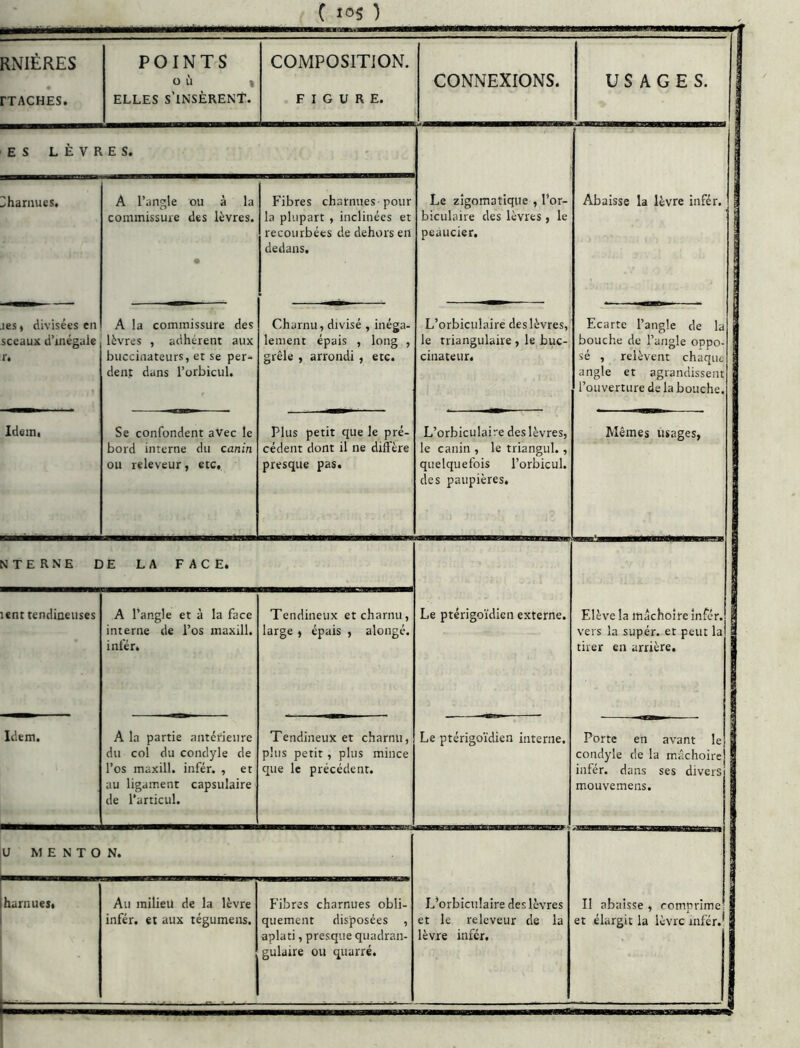 C Î05 ) RNIÉRES FTACHES. POINTS ü Ù t ELLES s’insèrent. COMPOSITION. FIGURE. CONNEXIONS. USAGES. 1 ES LÈVRES. Abaisse la lèvre infér. '1 ! ! Dharnues. A l’angle ou à la commissure des lèvres. • Fibres charnues pour la plupart , inclinées et recourbées de dehors en dedans. Le zîgomatique , l’or- biculaire des lèvres, le pcaucier. les t divisées en sceaux d’inégale r. A la commissure des lèvres , adhérent aux buccinateurs, et se per-* den.t dans l’orbicul. Charnu, divisé , inéga- lement épais , long , grêle , arrondi , etc. L’orbiculaire des lèvres, le triangulaire, le buc- cinateur. Ecarte l’angle de la bouche de l’aiigle oppo- sé , relèvent chaque angle et agrandissent l’ouverture de la bouche. Idem. Se confondent avec le bord interne du canin ou releveur, etc. Plus petit que le pré- cédent dont il ne diffère presque pas. L’orbiculaire des lèvres, le canin , le triangul., quelquefois l’orbicul. des paupières. Mêmes usages, NTERNE DE LA FACE. Le ptérigoïdien externe. Elève la mâchoire infér. | vers la supér. et peut la | tirer en arrière. | lenttendiaeiises A l’angle et à la face interne de l’os maxill. infér. Tendineux et charnu, large , épais , alongé. Idem. A la partie antérieure du col du condyle de l’os maxill. infér. , et au ligament capsulaire de l’articul. Tendineux et charnu, plus petit, plus mince que le précédent. Le ptérigoïdien interne. Porte en avant le condyle de la mâchoire infér. dans ses divers mouvemens. U M E N T 0 N. L^orbiculaire des lèvres et le releveur de la lèvre infér. Il abaisse , comprime et élargit la lèvre infér.* i harnues. Au milieu de la lèvre infér. et aux tégumens. Fibres charnues obli- quement disposées , aplati, presque quadran- gularre ou quurré.