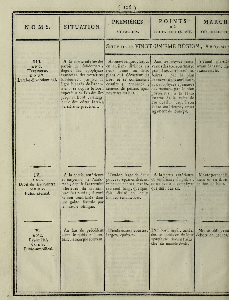 ( ) NOMS. SITUATION. PREMIÈRES ATTACHES. POINTS O ù ELLES SE FIXENT. MARCH ou DIRECTIC Suite de la VINGT-UNIÉME RÉGION, Abdomiî III. A la partie interne des parois de l’abdomen , / Aponevrotiques, larges 1 Aux apophyses trans- I S’étend d’arrièr ANC. en arrière, divisées en verses des trois ou quatre avant dans une dir< Transverse. depuis les apophyses deux lames ou deux premières ve rtèbres loin- 1 transversale. N O U V. transvers, des vertèbres plans qui s’écartent du baires , par le plan Luinbo-ili-abdominal, lombaires , jusqu’à la ligne blanche de l’abdo- men, et depuis le bord supérieur de l’os des îles jusqu’au bord cartilagi- neux des côtes iiit'ér. ; derrière le précédent. bord et se confondent ensuite ; charnues , semées de petites apo- névroses en bas. aponevrotique antérieur; aux apophyses épineuses des mêmes, par le plan postérieur, à la lèvre interne de la crête de l’os des îles jusqu’à son épine antérieure , et au • ligament de Fallope. IV. A la partie antérieure Tendon large de deux A la partie antérieure et supérieure du pubis , Monte perpendici A NC. et moyenne de l’abdo- pouces, épais en dedans. ment et en daoit i Droit du bas-ventre. men , depuis l’extrémité mince en dehors, inédio- et un peu à la symphyse de bas en haut. N 0 U V. inférieure du sternum crement long, quelque- qui unit ces os. Pubio-sternal. jusqu’au pubis , à côté de son semblable dans une gaine fournie par le muscle oblique. fois divisé en deux bandes tendineuses. V. Au bas du précédent Tendineuses, courtes, ?Au bord super, antér. Monte obliquemc A NC. Pyramidal. N O U V. Pubio-ombilical. entre le pubis et l’om- büicjil manque souvent. larges, épaisses. des os pubis et de leur symphyse, devant l’atta- che du muscle droit. dehors en dedans.