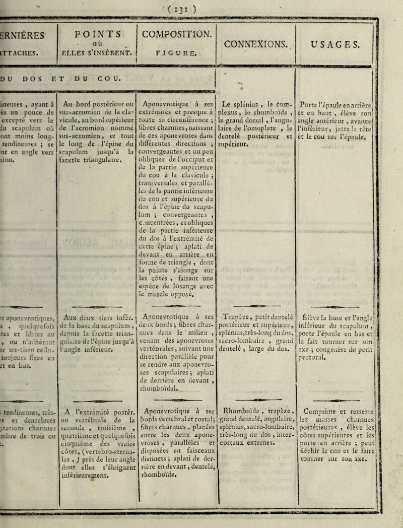 ■ewwwianiJif MiLfuBiinpiM m I IéI BaiLaawwüBiRMttJüaaaAm^iMiaaiLw ERNIÉRES ATTACHES. POINTS O l'i ELLES s’insèrent. COMPOSITION. FIGURE. CONNEXIONS. USAGES. DU DOS ET DU COU. iineuses , a)'ant a ès un pouce de excepté vers le du scapiilmn où ont moins long- tendineuses ; se nt en angle vers lion. :s aponevrotiques, s , quelquefois tes et libres au , ou n’ac'hérunt ir un-tissu cellu- toujours fixes en St en bas. ! tendineuses, trÔs- :s et dentelures ;itations charnues mbre de trois ou Au bord postérieur ou sus-acromien de la cla- vicule, au bordsupérieur de l’acromion nommé sus-acromien, et tout le long de l’épine du scapulum jusqu’à la facette triangulaire. Aux deux tiers infér. de la base du scapulum , depuis la facette trian- gulaire de l’épine jusqu’à l’angle inférieur. A 1 extrémité poster, ou vertébrale de la seconde , troisième , quatrième et quelquefois cinquième des vraies côtes, (vertebro-sterna- les , ) près de leur angle dont elles s’éloignent inférieurement. Aponevrotique à ses j Le splénius , la Com- extrémités et presque à j plexus, le rhomboïde , toute sa circonférence ; 1 le grand dorsal , l’angu- iibres charnues, naissant de ces aponévroses dans différentes directions ; convergeantes et un peu obliques de l’occiput et de la partie supérieure du cou à la clavicule ; transversales et parallè- les de la pantie inferieure du cou et supérieure du dos à l’épine du scapu- lum ; convergeantes , c.'iicentrées, et obliques de la partie inférieure du dos à l’extrémité de cette épine ; aplati de devant en amère en forme de triangle , dont la pointe s’alonge sur les côtés , faisant une espèce de losange avec le muscle opposé. Aponevrotique à ses deux bords ; fibres char- nues dans le milieu , venant des aponévroses vertéorales, suivant une direction par..llèle pour se rendre aux aponévro- ses scapulaires ; aplati de derrière en devant , rliomboïdal. Aponevrotique à ses bords vertébral et costal; fibres charnues, placées entre les deux aponé- vroses , parallèles et disposées en faisceaux distincts ; aplati de der- rière en devant, dentelé, rhomboïde. laire de l’omoplate , le dentelé postérieur et supérieur. Trapèze, petit dentelé postérieur et supérieur, splénius,très-long du dos, sacro-lombaire , grand dentelé , large du dos. Rhomboïde , trapèze, grand dentelé, angulaire, splénius, sacro-lombaire, très-long du dos, inter- costaux externes. Perte épaule en arrière et en haut , élève son angle antérieur , avaitce l’inférieur, jette la tête et le cou sur l’épaule. Élève la base et l’angle inférieur du scapulum porte l’épaule en bas et! la fait touniet sur son U axe ; congénère du petit pectoral. Comprime et resserre les masses charnues, postérieures , élève les! côtes supérieures et les ! porte en arrière ; peutj fléchir le cou et le faire i tourner sur sua axe. ]