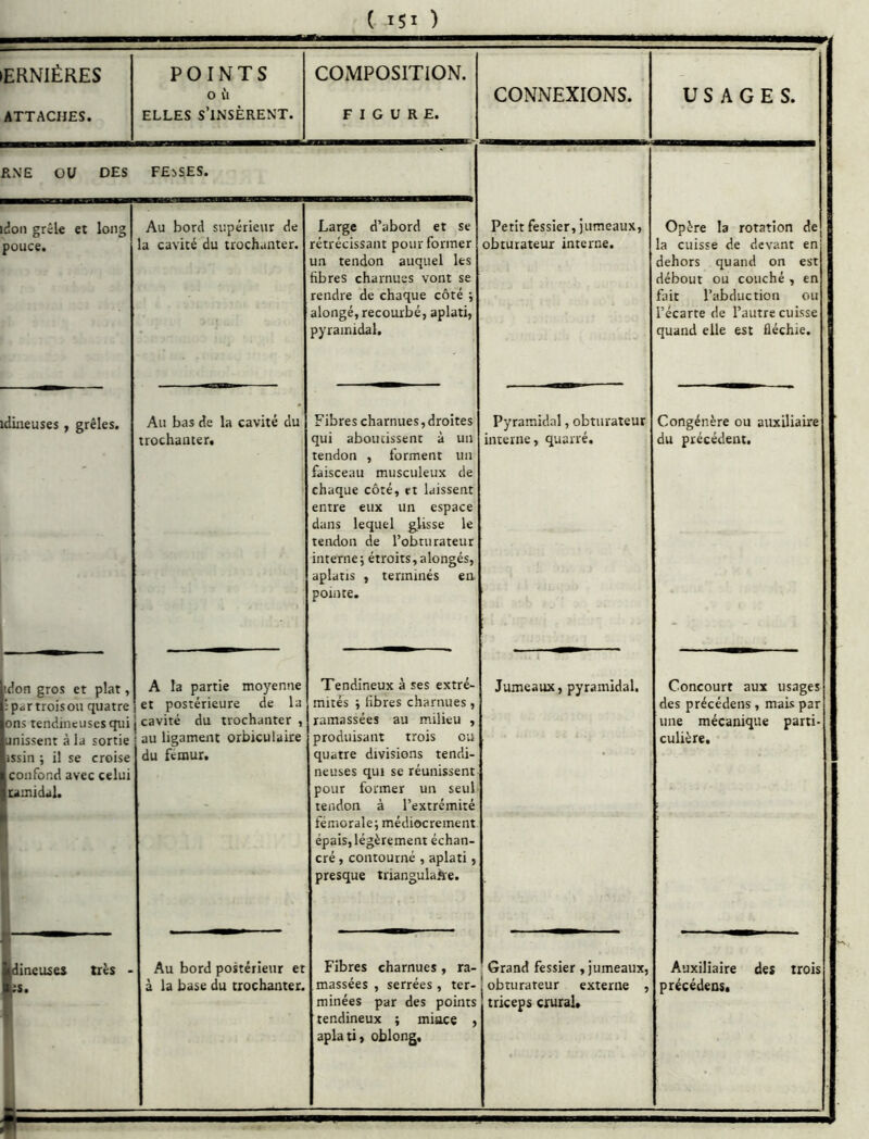 lERNIÉRES ATTACHES. POINTS 0 il ELLES s’insèrent. COMPOSITION. FIGURE. CONNEXIONS. USAGES. RNE OU DES FESSES. Petit fessier, jumeaux, obturateur interne. Opère la rotation de la cuisse de devant en dehors quand on est débout ou couché, en fait l’abduction ou l’écarte de l’autre cuisse quand elle est fléchie. idon grêle et long pouce. Au bord supérieur de la cavité du trochanter. Large d’abord et se rétrécissant pour former un tendon auquel les fibres charnues vont se rendre de chaque côté ; alongé, recourbe, aplati, pyramidal. idiiieuses , grêles. Au bas de la cavité du trochanter. Fibres charnues,droites qui aboutissent à un tendon , forment un faisceau musculeux de chaque côté, et laissent entre eux un espace dans lequel g^lisse le tendon de l’obturateur interne ; étroits, alongés, aplatis , terminés en. pointe. Pyramidal, obturateur interne, quarré. Congénère ou auxiliaire du précédent. idon gros et plat, Ipartroisou quatre ons tendineuses qui unissent à la sortie issin ; il se croise confond avec celui umidal. A la partie moyenne et postérieure de la cavité du trochanter , au ligament orbiculaire du fémur. Tendineux à ses extré- mités ; fibres charnues, ramassées au milieu , produisant trois ou quatre divisions tendi- neuses qui se réunissent pour former un seul tendon à l’extrémité fémorale; médiocrement épais, légèrement échan- cré, contourné , aplati, presque triangulahre. Jumeaux, pyramidal. Concourt aux usages des précédens, mais par une mécanique parti- culière. dîneuses très • Au bord postérieur et à la base du trochanter. Fibres charnues , ra- massées , serrées , ter- minées par des points tendineux ; mince , aplati, oblong. Grand fessier, jumeaux, obturateur externe , triceps crural. Auxiliaire des trois précédens.