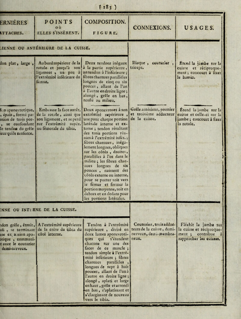 ) POINTS COMPOSITION. O 11 ELLES s’insèrent. FIGURE. CONNEXIONS. USAGES. ERNIERES ATTACHES. :.IENNE OU ANTERIEURE DE LA CUISSE. don plat, large , kn-aponevrotiquc, , épais ) formé par mion de trois por- , se confondant le tendon du grêle ieurquile Kcnforce. Au bord supérieur de la rotule et jusqu’à son ligament > un peu Deux tendons inégaux à la partie supérieure, un tendon à l’inférieure ; l’extrémité inférieure du Hbres charnues parallèles fémur, longues de cinq ou six pouces, allant de l’un à l’autre en droite ligne ; alongé , grêle en bas , renflé au milieu. Embrasse la fiice antér. de la rotule, ainsi que son ligament, et se perd sur l’extrémité super, ou fémorale du tibia. Deux aponévroses à son extrémité supérieure , une pour chaque portion latérale interne et ex- terne ; tendon résultant des trois portions réu- nies à l’extrémité infér. ; fibres charnues, inéga- lement longues, obliques sur les côtés , droites, parallèles à l’os dans le milieu ; les fibres char- nues longues de six pouces , naissent des 'côtés externe ou interne, pour se porter soit vers le fémur et former la portion moyenne, soit en dehors et en dedans pour les portions latérales. Iliaque , couturier , triceps. Étend la jambe sur la cuisse et réciproque- ment ; concourt à fixer le batsin. Grêle antétieur, premier et troisième adducteur de la cuisse. Étend la jambe sur la cuisse et celle-ci sur la jambe ; concourt à fixer la rotule. NNE OU INTtRNE DE LA CUISSE. idon grêle, étroit, ldi , se terminant me ex^ a.ision apo- étique , commuui- t avec le couturier demi-nerveux. A l’extrémité supérieure de la crête du tibia du côté interne. Tendon à l’extrémité supérieure , divisé en deux lames aponevroti- ques qui s’étendent chacune sur une des faces de ce muscle ; tendon simple à l’extré- mité inférieure ; fibres charnues parallèles , longues de sept à huit pouces, allant de l’un à l’autre en droite ligne ; alongé , aplati et large en haut, grêle et arrondi en bas, s’aplatissant et s’élargissant de nouveau vers le tibia. Couturier, trois addiic- teutsde la cuisse, demi- nerveux, demi-jnembra- neux. Fléchit la jamb* sur la cuisse et réciproque- ment 5 contribue à rapprocher les euisiet. ■I