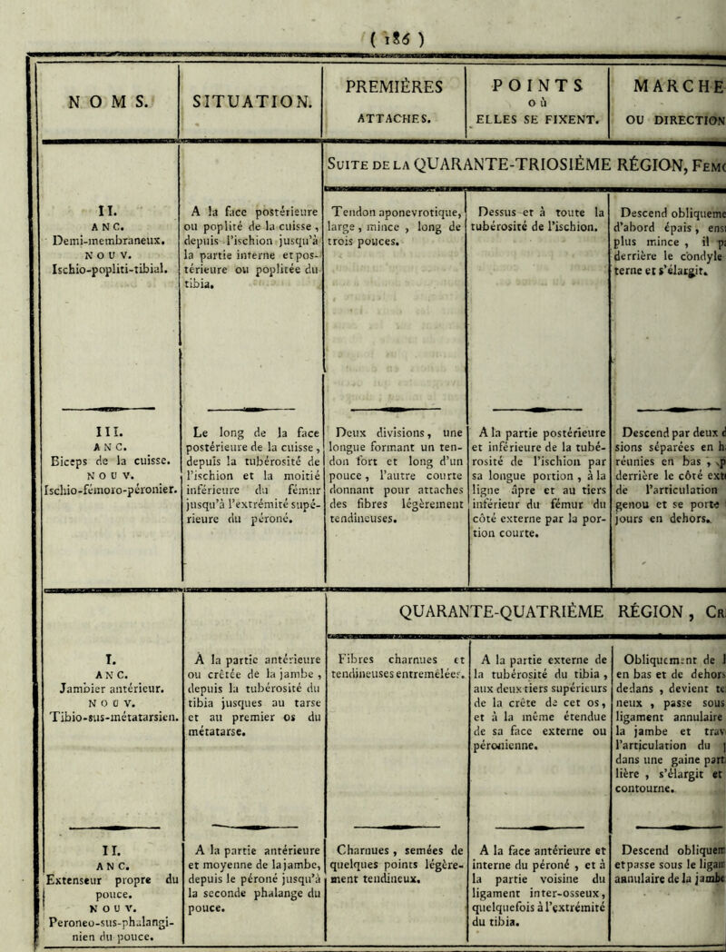 ‘{\Î6 ) NOMS. SITUATION. ^ « PREMIÈRES ATTACHES. POINTS O ù ELLES SE FIXENT. MARCHE ou DIRECTION Suite delà QUARANTE-TRIOSIÉME RÉGION, Femc II. ANC. Demi-membraneux. N O U V. Ischio-popliti-tibial. A la face postérieure ou poplité de la cuisse , depuis l’ischion jusqu’à la partie interne et pos- térieure ou poplitée du tibia. Tendon aponevrotique, large , mince , long de trois pouces. Dessus et à toute la tubérosité de l’ischion. Descend obliqueme d’abord épais, ensi plus mince , il pi derrière le condyle terne et s’élargit. IIÎ. A N C. Biceps cie la cuisse. N O ü V. Ischio-fémoro-péronier. Le long de la face postérieure de la cuisse , depuis la tubérosité de l’ischion et la moitié inférieure du fémur jusqu’à l’extrémité supé- rieure du péroné. Deux divisions, une longue formant un ten- don fort et long d’un pouce, l’autre courte donnant pour attaches des fibres légèrement tendineuses. A la partie postérieure et inférieure de la tubé- rosité de l’ischion par sa longue portion , à la ligne âpre et au tiers inférieur du fémur du côté externe par la por- tion courte. Descend par deux c sions séparées en h réunies en bas xji derrière le côté exti de l’articulation genou et se porte jours en dehors.. QUARANTE-QUATRIÈME RÉGION, Cr I. AN C. Jambier antérieur. N 0 ü V. Tibio-ïus-inétatarsicn. À la partie antérieure ou crêtée de la jambe , depuis la tubérosité du tibia jusques au tarse et au premier os du métatarse. Fibres charnues et tendineuses entremêlées. A la partie externe de la tubérosité du tibia , aux deux tiers supérieurs de la crête de cet os, et à la même étendue de sa face externe ou pércMiicnne. Obliquement de 1 en bas et de dehors dedans , devient te lieux , passe sous ligament annulaire la jambe et trav l’articulation du ] dans une gaine part Hère , s’élargit et contourne. II. ANC. Extenseur propre du 1 pouce. 1 N O U V. Peroneo-sus-phalangi- nien du pouce. A la partie antérieure et moyenne de la jambe, depuis le péroné jusqu’à la seconde phalange du pouce. Charnues , semées de quelques points légère- ment tendineux. A la face antérieure et interne du péroné , et à la partie voisine du ligament inter-osseux, quelquefois à l’extrémité du tibia. Descend oblique» etpasse sous le ligaa annulaire de la jamlM — —d