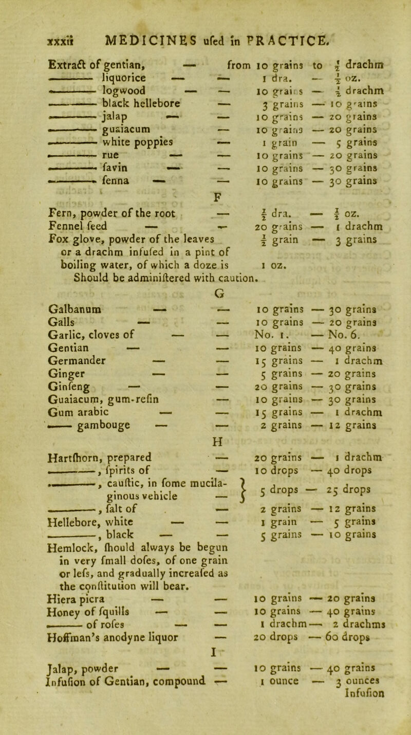 Extraft of gentian, —- from lo grains to i drachm liquorice — — ! dra. 1 Z oz. -— logwood — — 10 grairs - 1 z drachm black hellebore — 3 grains - — 10 g'ains ■ ■ jalap — — 10 grains - — 20 grains ■ . guaiacum — 10 grams - — 20 grains white poppies 1 grain - 5 grains rue ~ — 10 grains - — 20 grains • —■■ favin — — 10 grains - - 30 grains ■ — ■ fenna — Tf 10 grains - - 30 grains Fern, powder of the root r 1 2 dra. — I “ 2 oz. Fennel feed — 20 grains - - I drachm Fox glove, powder of the leaves 1 2 grain “ 3 grains or a drachm infufed in a pint of boiling water, of which a doze is I oz. Should be adminidered with caution. G Galbanum — lo grains Galls — — lo grains Garlic, cloves of — — No. i. Gentian — — lo grains Germander — — 15 grains Ginger — — 5 grains Ginfeng — — 20 grains Guaiacum, gum-refin — 10 grains Gum arabic — — 15 grains gambouge — — 2 grains H Hartfliorn, prepared — . — , fpiriCs of — .I— >, cauftic, in fome mucila- ginous vehicle — - -, fait of — Hellebore, white — —• , black — — Hemlock, Ihould always be begun in very fmall dofes, of one grain or lefs, and gradually increafed as the conhitution will bear. Hiera picra — — Honey of fquills — — • of rofes — — Hoffman’s anodyne liquor — 20 grains — 10 drops — 5 drops — 2 grains — 1 grain — 5 grains — 10 grains • 10 grains • I drachm- 20 drops ■ ■ 30 grains • 20 grains No. 6. 40 grains 1 drachm 20 grains 30 grains 30 grains I drachm 12 grains • I drachm 40 drops 25 drops 12 grains 5 grains 10 grains • 20 grains 40 grains ■ 2 drachms 60 drops Jalap, powder — — Infufion of Gentian, compound — 10 grains I ounce 40 grains 3 ounces Infufion