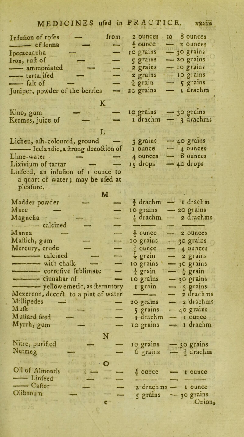 Infufion of rofes — from 2 ounces to 8 ounces - of fenna — — \ ounce — 2 ounces Ipecacuanha — — 10 grains — 30 grains Iron, ruft of — — ij grains — 20 grains ammoniated —— •— 2 grains — 10 grains tartarifed — — 2 grains — 10 grains -- ■ fait of — — k gram — q grains Juniper, powder of the berries — K Kino, gum — — 20 grains 1 drachm 10 grains 30 grains Kermes, juice of — — I drachm - 3 drachms L Lichen, a(h-coloured, ground —- 3 grains 40 grains Icelandic,a ftrong decoftlon of 1 ounce — 4 ounces Lime-water — — 4 ounces — 8 ounces Lixivium of tartar — Linfeed, an infufion of i ounce to 15 drops 40 drops a quart of water; may be ufed at pleafure. M Madder powder Mace — Magnefia I drachm — i drachm lo grains — 20 grains I drachm — 2 drachms calcined Manna — — Maftich, gum — — Mercury, crude — •— - calcined — — - with chalk — — - corrofive fublimate cinnabar of — —— yellow emetic, as fternutory Mezereon, decodl. to a pint of water Millipedes ■— — Mufk — — Muftard feed — — Myrrh, gum —■ — 4 ounce — 2 ounces 10 grains — 30 grains i ounce — 4 ounces 4 grain — 2 grains 10 grains ' — 30 grains 1 gram — k gram 10 grains — 30 grains I grain — 3 grains — 2 drachms 20 grains — 2 drachms 5 grains ■— 40 grains I drachm — I ounce 10 grains — I drachm N Nitre, purified — Nutmeg — • o Oil of Almonds i — Linfeed • — > ■ — Caftor — Olibanum — c 10 grains —130 grains 6 grains ■— drachm \ ounce — I ounce 2 drachms — 1 ounce 5 grains 30 grains Onion>