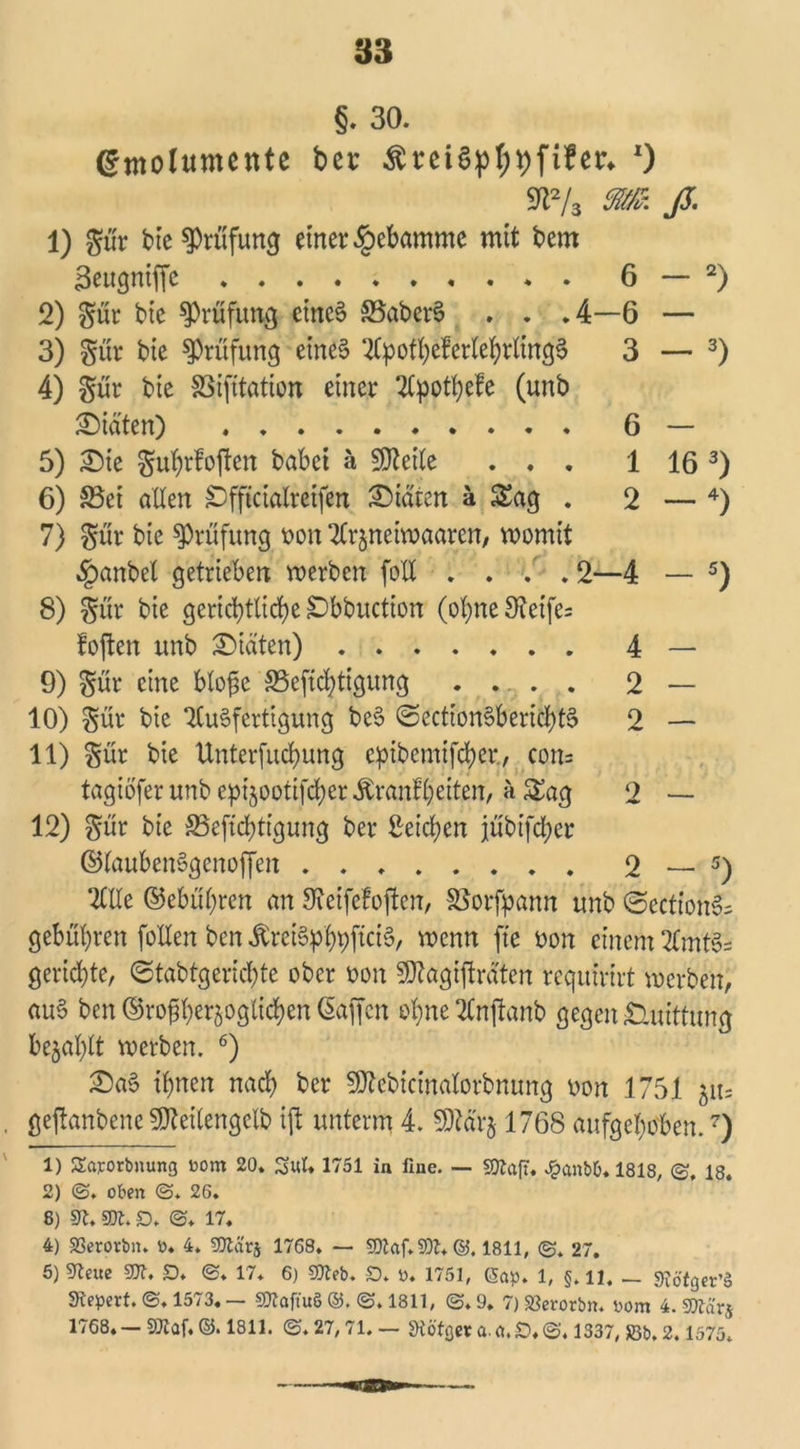 §. 30. Emolumente ber $reiSpf)hft?er* x) sft2/3 m. ß. 1) pr bie Prüfung einer Hebamme mit bem 3eugniffe 6 — 2) 2) pr bie Prüfung eine§ SSaberS . . .4—6 — 3) pr bie Prüfung einet? Tty>off)eferlebrttng§ 3 — 3) 4) pr bie SSifttation einer Ttyotbefe (unb £)iäten) 6 — 5) £)te ptbrfoflen habet ä Steile ... 1 16 3) 6) &3ci allen £)fftcialretfen Diäten ä Sag . 2 — 4) 7) pr bie Prüfung oon Tfrjneiwaaren, womit §anbet getrieben werben foXX .... 2—4 — 5) 8) pr bie gerichtliche S^bbuction (ol)ne 9ietfe= foften unb Diäten) 4 — 9) pr eine blofse S5e(id)tigung .... 2 — 10) pr bie TluSfertigurtg bet> @ectton§bericbts> 2 — 11) pr bie Unterfitcbung eptbemifcber., com tagibferunbe^ijootifcher^ranfbeiten/ äSag 2 — 12) pr bie &3eftd)ttgung ber Seichen jubtfd)er ©lauben§genoffen 2 — 5) Title ©ebubren an Sieifefojtcn, SSorfyann unb ©ectionS; gebühren fo'tten bcn .ftreiSpbbfüiS/ wenn fte oon einem Ttmt^ geriebte, ©tabtgeridbte ober oon ^agtjlraten requirtrt werben, auS ben ©roüberjogticben (Waffen ohne TCnftanb gegen Quittung befahlt werben. 6) £)a$ ihnen nach ber Sftebicinalorbnung oon 1751 511= geftanbene SMengclb ift unterm 4. SDtärj 1768 aufgehoben.7) 1) Kaporbnung bom 20. Sul. 1751 in fine. — Sftaft. Jpanbb.1818, ©, 18. 2) ©♦ oben ©* 26. 8) 9t. «Dt. £). ©. 17. 4) 33erorbn. b. 4. SOtärj 1768. — SOlaf.SOt. ©. 1811, ©. 27. 5) Steue SOt. D* ©. 17. 6) SOleb. £). b. 1751, (3ap. 1, §. ll. __ JJötger’ä 9tepert. ©. 1573. — SOiafiuö ©. ©. 1811, ©. 9. 7) S3erorbn. bom 4. 9Jtär$ 1768.—S)taf.©. 1811. ©.27,71.— diötßev a.ä.£>,©. 1337, 83b. 2. 1575.