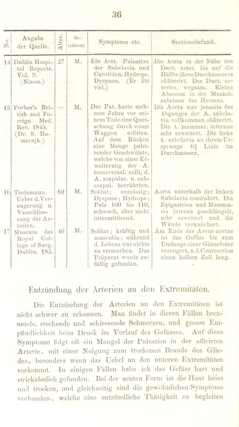 » Angabe der Quelle. < Ge- schlecht. Symptome etc. Sectionsbefund. 14 Dublin Hospi- tal Reports. Vol. 9. (Nixon.) 27 M. Ein Arzt. Pulsation der Subclavia und Carotiden. Hydrops. Dyspnoe. (Er litt viel.) Die Aorta in der Nähe des Duct. arter. bis auf die Hälfte .ihres Durchmessers obliterirt. Der Duct. ar- teriös. wegsam. Kleine Abscesse in der Muskel- substanz des Herzens. 15 Forbes’s Bri- tish and Fo- reign Med. Rev. 1S45. (Dr. S. Ha- mernjk.) M. Der Pat. hatte meh- rere Jahre vor sei- nem Tode eine Quet- schung durch einen Waggon erlitten. Auf dem Rücken eine Menge pulsi- render Geschwülste, welche von einer Er- weiterung der A. transversal, colli, d. A. scapular. u. sub- scapul. herrührten. Die Aorta war jenseits des Abganges der A. subcla- via vollkommen obliterirt. Die A. mammar. intemae sehr erweitert. Die linke A. subclavia an ihrem Ur- sprünge Linie im Durchmesser. 16 Tiedemann. Ueber d. Ver- engerung u. Verschlies- sung der Ar- terien. 60 M. Soldat; unmässig; Dyspnoe; Hydrops; Puls 100 bis 110' schwach, aber nicht intermittirend. Aorta unterhalb der linken Subclavia contrahirt. Die Epigastrica und Mamma- ria interna geschlängelt, sehr erweitert und die Wände verknöchert. 17 Museum des Royal Col- lege of Surg. Dublin. 183. 40 M. Soldat; kräftig und musculös; während d. Lebens war nichts zu vermuthen. Das Präparat wurde zu- fällig gefunden. Am Ende des Arcus aortae ist das Gefäss bis zum Umfange einer Gänsefeder verengert, u.d.Contraction einen halben Zoll lang. Entzündung der Arterien an den Extremitäten. Die Entzündung der Arterien an den Extremitäten ist nicht schwer zu erkennen. Man findet in diesen Fällen bren- nende, stechende und schiessende Schmerzen, und grosse Em- pfindlichkeit, beim Druck im Verlauf des Gefässes. Auf diese Symptome folgt oft ein Mangel der Pulsation in der afficirten Arterie, mit einer Neigung zum trockenen Brande des Glie- des, besonders wenn das Ucbel an den unteren Extremitäten vorkommt. In einigen Fällen habe ich das Gefäss hart und strickähnlich gefunden. Bei der acuten Form ist die Haut heiss und trocken, und gleichzeitig sind die gewöhnlichen Symptome vorhanden, welche eine entzündliche Thätigkeit zu begleiten