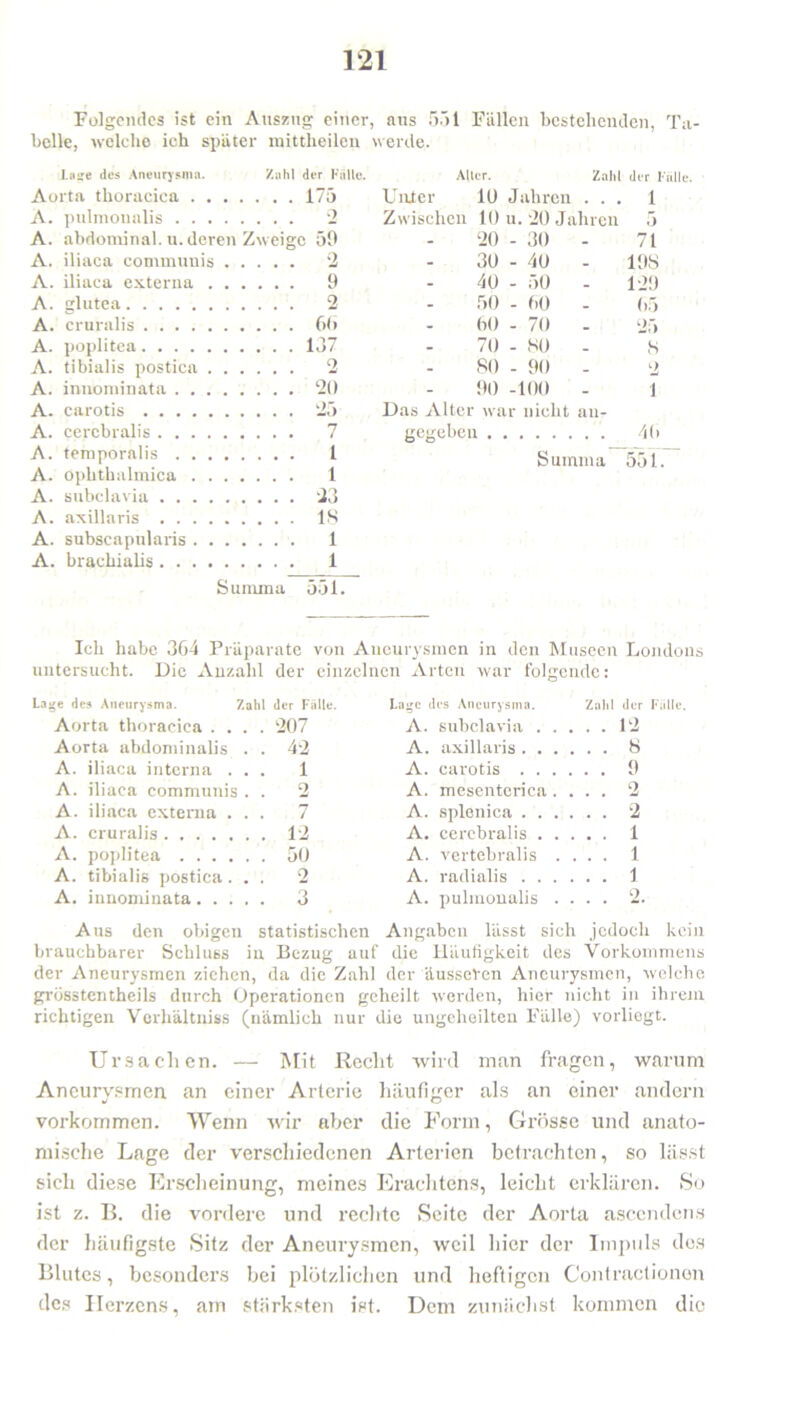 Folgendes ist ein Auszug einer, aus 551 Fällen bestehenden, Ta- belle, welche ich spater mittlieilen werde. läse des Aneurysma. Zahl der Fälle. Aller. Zahl der Fülle. Aorta thoracica 175 Uiüer 1U Jahren ... 1 A. pulmonalis 2 Zwischen 10 u. -20 Jahren 5 A. abdominal, u. deren Zweige 59 - 20 - 30 71 A. iliaca communis 2 - 30-40 - 198 A. iliaca externa 9 - 40 - 50 - 129 A. glutea 2 - 50 - b0 - 55 A. cruralis 66 - 60 - 70 - 25 A. poplitea 137 - 70 - 80 - 8 A. tibialis postica 2 - 80 - 90 - 2 A. innominata 20 - 90 -100 - ] A. carotis 25 Das Alter war nicht an- A. cercbralis 7 gegeben 40 A. temporalis 1 Summa~55TT A. ophthalmica 1 A. subclavia 23 A. axillaris 18 A. subscapularis 1 A. brachialis 1 Summa 551. Ich habe 3G4 Präparate von Aneurysmen in den Museen Londons untersucht. Die Anzahl der einzelnen Arten war folgende: La^e des Aneurysma. Zahl der Fälle. La^c des Aneurysma. Zahl der Fälle. Aorta thoracica .... 207 A. subclavia 12 Aorta abdominalis . . 42 A. axillaris 8 A. iliaca interna ... 1 A. carotis 9 A. iliaca communis . . 2 A. mesenterica.... 2 A. iliaca externa ... 7 A. splenica 2 A. cruralis 12 A. cercbralis 1 A. poplitea 50 A. vertebralis .... 1 A. tibialis postica... 2 A. radialis 1 A. innominata 3 A. pulmonalis .... 2. Aus den obigen statistischen Angaben lässt sich jedoch kein brauchbarer Schluss in Bezug auf die Häufigkeit des Vorkommens der Aneurysmen ziehen, da die Zahl der äusseren Aneurysmen, welche grijsstentheils durch Operationen geheilt werden, hier nicht in ihrem richtigen Verhältniss (nämlich nur die ungeteilten Fälle) vorliegt. Ursachen. — Mit Recht wild man fragen, warum Aneurysmen an einer Arterie häufiger als an einer andern Vorkommen. Wenn wir aber die Form, Grösse und anato- mische Lage der verschiedenen Arterien betrachten, so lässt sich diese Erscheinung, meines Erachtens, leicht erklären. So ist z. B. die vordere und rechte Seite der Aorta ascendens der häufigste Sitz der Aneurysmen, weil hier der Impuls dos Blutes, besonders hei plötzlichen und heftigen Contractionon des Herzens, am stärksten ist. Dem zunächst kommen die