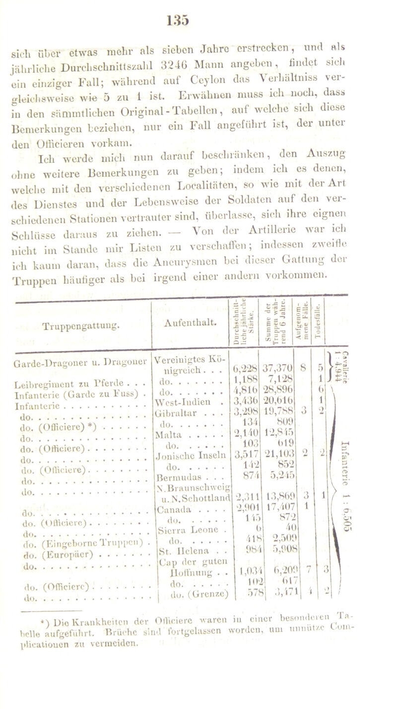 siel, über etwas mehr als sieben Jahre erstrecken, und als jährliche Durchschnittszahl 324G Mann angeben, findet siel, ein einziger Fall; während auf Ceylon das Verhältnis ver- gleichsweise wie 5 zu 1 ist. Erwähnen muss ich noch, dass Tn den sämmtlicben Original - Tabellen, auf welche sich diese Bemerkungen beziehen, nur ein hall ungefüllt t ist, dci untei den Officieren vorkam. Ich werde mich nun darauf beschränken, den Auszug ohne weitere Bemerkungen zu geben; indem ich es denen, welche mit deu verschiedenen Localitäten, so wie mit der Art des Dienstes und der Lebensweise der Soldaten auf den ver- schiedenen Stationen vertrauter sind, überlasse, sich ihre eignen Schlüsse daraus zu ziehen. — Von der Artillerie war ich nicht im Stande mir Listen zu verschaffen; indessen zweifle ich kaum daran, dass die Aneurysmen bei dieser Gattung der Truppen häufiger als bei irgend einer andern Vorkommen. Truppengattung. Aufenthalt. 1) urchschnilt- liche jährliche Stärke. Summe der Truppen wäh- rend (5 Jahre. i ai IS 1pg < I _aj 1 i* -3 O c—■ Garde-Dragoner u. Dragoner Leibregimcnt zu I’ferde . . . Infanterie (Garde zu 1 uss) . Infanterie Vereinigtes Kö- nigreich . . . do do West-Indien . Gibraltar . . . 6,228 1,188 4,81b 3,43b 3,298 37,370 7,128 28,896 20,61b 19,788 s 3 1 6 1 2 r|l •E-S' 4 du 134 809 cio. ^Utliciercj ) rin Malta 2,140 12,845 (>19 21,103 do. (Orticierc) • rin do Jonische Inseln 103 3)51 / 0 2 1 eh 1 ö f do. (Oiticiere) do Bermudas . . . 142 874 852 5,245 ro X Braunschweig 13,869 17,407 872 4C 1 do. (Oßleicrc) u.N. Schottland du Sierra Leone . 2,311 2,901 145 t> 3 1 p~ i \ \ O 1 do. (Eingebornc Truppen) . do 8t. Helena . . 418 984 2,50t 5,90£ rin Cap der guten 1,037 Ith 6,20t 61 Hoffnung . . d n 7 3 ! du. (Grenze) 57fc ij 3,17 L i O 1 *) Die Krankheiten der Oflicierc waren in einer besonderen l a t>clle aufgeführt. Brüche sind fortgclasscn worden, um unnuUc C-oin plieatioucn zu vermeiden.