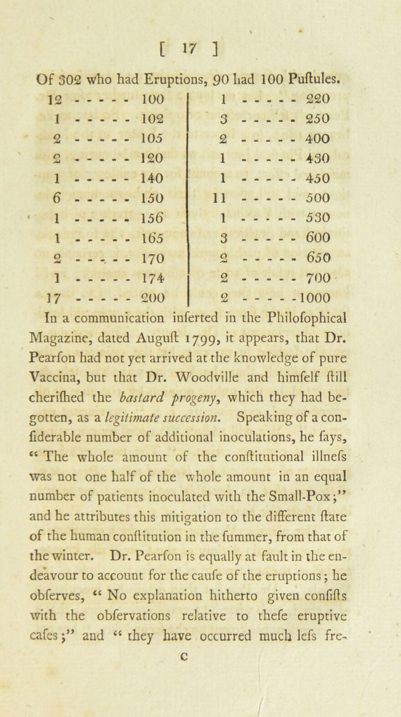 Of 302 who had Eruptions, 90 had 100 Puftules. 12 - - - - - 100 1 220 1 - - 102 3 - - - - - 250 2 - - - - - 105 2 400 a A! m - - - 120 1 430 1 - - - - - 140 1 450 6 - - - - - 150 11 500 1 - - - - - 156 1 530 1 - - - - - 165 3 600 o o 1 1 r a 650 1 - - ... 174 o *4 © i> i i i i i 17 - - - - - 200 2 1000 In a communication inferted in the Philofophical Magazine, dated Auguft [799, it appears, that Dr. Pearfon had not yet arrived at the knowledge of pure Vaccina, but that Dr. Woodville and himfelf hill cherifhed the bastard progeny, which they had be- gotten, as a legitimate succession. Speaking of a con- fiderable number of additional inoculations, he fays, <c The whole amount of the conftitutional illnefs was not one half of the whole amount in an equal number of patients inoculated with the Small-Pox and he attributes this mitigation to the different ftate of the human conllitution in the fummer, from that of the winter. Dr. Pearfon is equally at fault in the en- deavour to account for the caufe of the eruptions; he obferves, “ No explanation hitherto given confifts with the obfervations relative to thefe eruptive cafes j” and “ they have occurred much lefs fre- c /