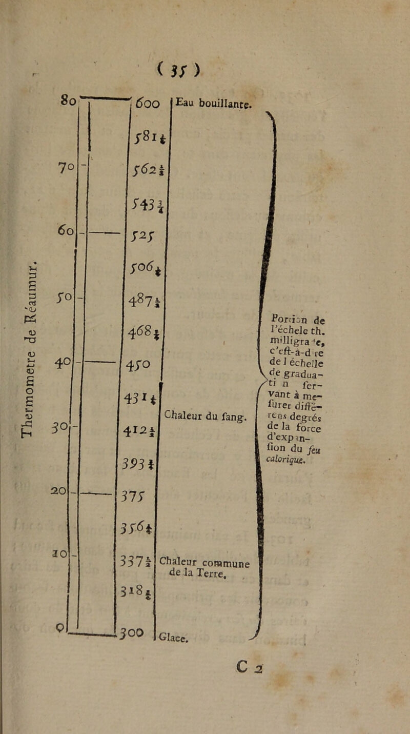 Thermomètre de Re'aumur. 80' 70 60 S o 40 3° 20 •10 Eau bouillante. 600 I* W 4875 468 j 470 43*i 4m 3m 37y 3y^i 337a Chaleur commune de la Terre, 318,' Chaleur du fang. * Torticn de l’échele th. milligra ‘e, c’cft-à-d re de 1 échelle \de gradua- /t, n fer- vant à me- surer diffè- re ns degrés de la force d’exp în- fion du f{u calorique. 300 Glace. J